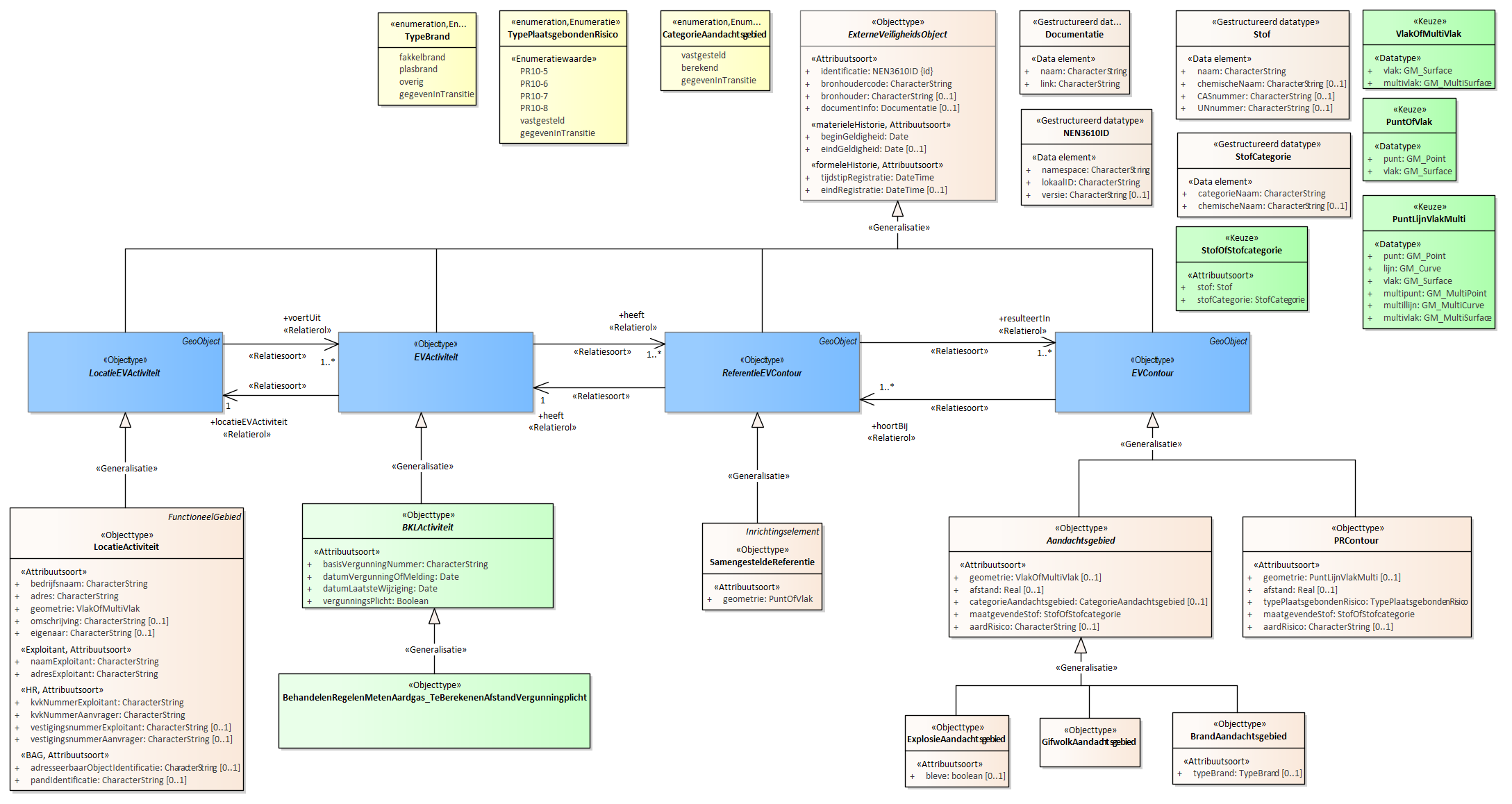 Diagram
Voor de beschrijving van de EVActiviteit is er een objecttype BehandelenRegelenMetenAardgas_TeBerekenenAfstandVergunningplicht.
Voor de ReferentieEVContour zijn van belang de locatie van:
SamengesteldeReferentie
Voor de EVContour zijn de volgende typen gedefinieerd:
BrandAandachtsgebied
ExplosieAandachtsgebied
GifwolkAandachtsgebied
PRContour