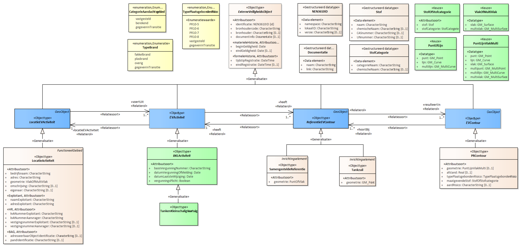 Diagram
Voor de beschrijving van de EVActiviteit is er een objecttype TankenKleinschaligVaartuig.
Voor de ReferentieEVContour zijn van belang de locatie:
Tankzuil
SamengesteldeReferentie
Voor de EVContour zijn de volgende typen gedefinieerd:
PRContour