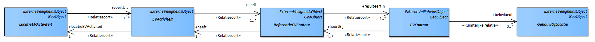 Diagram
De kern van IMEV bestaat uit 5 objecttypen:
LocatieEVActiviteit: Locatie waar de activiteit met externe veiligheidsrisico’s wordt verricht.
EVActiviteit: Activiteit met externe veiligheidsrisico’s.
ReferentieEVContour: Referentie voor de ligging van het EVContour.
EVContour: Contour van externe veiligheidsrisico’s vanaf het punt of vlak van de ReferentieEVContour.
GebouwOfLocatie: Een gebouw of locatie die kan worden beïnvloed door de aanwezigheid van een EVcontour.
Deze 5 objecttypen hebben een relatie tot elkaar die de basis vormt voor alle onderdelen van het IMEV informatiemodel.
Het model kan op de volgende manier worden gelezen:
Op een LocatieEVActiviteit wordt een EVActiviteit uitgevoerd. Elk type EVActiviteit heeft specifieke referentiegegevens opgenomen in een ReferentieEVContour. Op basis van deze referentiegegevens kan de EVontour van het plaatsgebonden risico of het aandachtsgebied worden bepaald. De EVContour kan gebruikt worden om (toegelaten) kwetsbare locaties en gebouwen te bepalen die binnen de EVContour vallen.
De relaties tussen de objecttypen zijn over het algemeen meervoudig. Bijvoorbeeld op 1 LocatieEVActiviteit kunnen 1 of meerdere (1..*) EVActiviteiten worden uitgevoerd. 1 EVActiviteit heeft vervolgens 1 of meerdere ReferentieEVContouren enz.
De rationale achter dit model is de volgende:
De structuur van het model wordt bepaald door de in het Besluit kwaliteit leefomgeving (Bkl) opgenomen activiteiten met externe veiligheidsrisico’s. Zie bijvoorbeeld in het Bkl, bijlage VII. Dit is een uitgebreide lijst en voorbeelden daarvan zijn: tanken van LPG, opslaan van gevaarlijke stoffen, vervoer gevaarlijke stoffen, windturbines. Deze activiteiten vallen in het model onder het objecttype EVActiviteit. Elke type activiteit heeft specifieke eigenschappen en is als specialisatie van EVActiviteit opgenomen. In de uitwerking van het model is elke specialisatie van EVActiviteit als een apart diagram opgenomen.
Een EVActiviteit wordt uitgevoerd op een locatie. Of andersom, op een locatie wordt een EVActiviteit uitgevoerd. Bijvoorbeeld een tankstation bevindt zich op een locatie, of een bedrijf voor opslag van gas bevindt zich op een locatie, of een locatie heeft een transportleiding voor aardgas. Deze objecten en hun eigenschappen vallen onder het objecttype LocatieActiviteit. Het is de locatie waar een activiteit met een gerelateerd extern risico wordt verricht of uitgevoerd. In het model is er de relatie tussen LocatieActiviteit en EVActiviteit. Dus een locatie is gerelateerd aan een type EVActiviteit. Via het kenmerk 'voertUit' wordt deze relatie benoemd. Een locatieEVActiviteit voert een EVActiviteit uit.
OPMERKING: Het kan voorkomen dat er binnen een locatie meerdere EVActiviteiten worden uitgevoerd. Er zijn dan vanuit 1 locatie meerdere verwijzingen naar verschillende EVActiviteiten. Het kan ook zijn dat er binnen 1 locatie binnen 1 EVActiviteit meerdere specifieke voorkomens van die EVActiviteit nodig zijn. Bijvoorbeeld als er verschillende typen blusinstallaties zijn gespecificeerd. Ook in dat geval is er een koppeling met meerdere voorkomens van EVActiviteit.
Het Bkl benoemt de EVActiviteiten waarbij een extern risico van toepassing is. Bij elk van die activiteiten zijn er in het Bkl specifieke referentiegegevens benoemd die van toepassing zijn om een contour voor een extern veiligheidsrisico te bepalen. Deze referentiegegevens ingevuld voor een specifieke LocatieEVActiviteit zijn opgenomen in het objecttype ReferentieEVContour. Deze referentiegegevens omvatten onder andere de benoeming en locatie van de bij de activiteit behorende onderdelen die bepalend zijn voor de exacte locatie waarvandaan de externe veiligheidscontour kan worden bepaald. Voorbeelden van deze bepalende onderdelen zijn installatie, aftappunt, vulpunt, leiding, opstelplaats. Van deze onderdelen wordt de locatie opgenomen. Via het kenmerk ‘heeft’ wordt een ReferentieEVContour gekoppeld aan een EVactiviteit. Een EVactiviteit ‘heeft’ daarmee een ReferentieEVContour.
De contour van het gebied waaraan een extern veiligheidsrisico is gerelateerd is wordt gerepresenteerd door het objecttype EVContour. De contour wordt berekend of vastgesteld op basis van de informatie van een object ReferentieEVContour en de gegevens van de bijbehorende EVactiviteit. De EVContouren zijn onderverdeeld in een aantal typen. Voorbeelden daarvan zijn aandachtsgebied en risicocontour (ofwel plaatsgebonden risico). Via het kenmerk ‘resulteertIn’ wordt een ReferentieEVContour gekoppeld aan een EVContour. Een ReferentieEVContour resulteert in een EVContour.
Op basis van de locatie van EVContouren kunnen specifieke gebouwen of locaties geïdentificeerd worden met een bepaalde kwetsbaarheid die zich binnen de EVContour bevinden. Denk aan scholen, ziekenhuizen of algemeen locaties met veel mensen. Het objecttype GebouwOfLocatie representeert deze groep objecten. De relatie tussen een EVContour en de gebouwen of locaties met een kwetsbaarheidsindicatie wordt gelegd op basis van geometrie van de EVContour en de gebouwen of locaties.
Het bovenstaande verhaal en informatiemodel kan in een zin op de volgende manier worden gelezen: Een LocatieEVActiviteit voert een EVActiviteit uit; een EVActiviteit heeft een ReferentieEVContour die resulteert in een EVContour; de EVContour beinvloedt gebouwen of locaties met een kwetsbaarheidsindicatie.