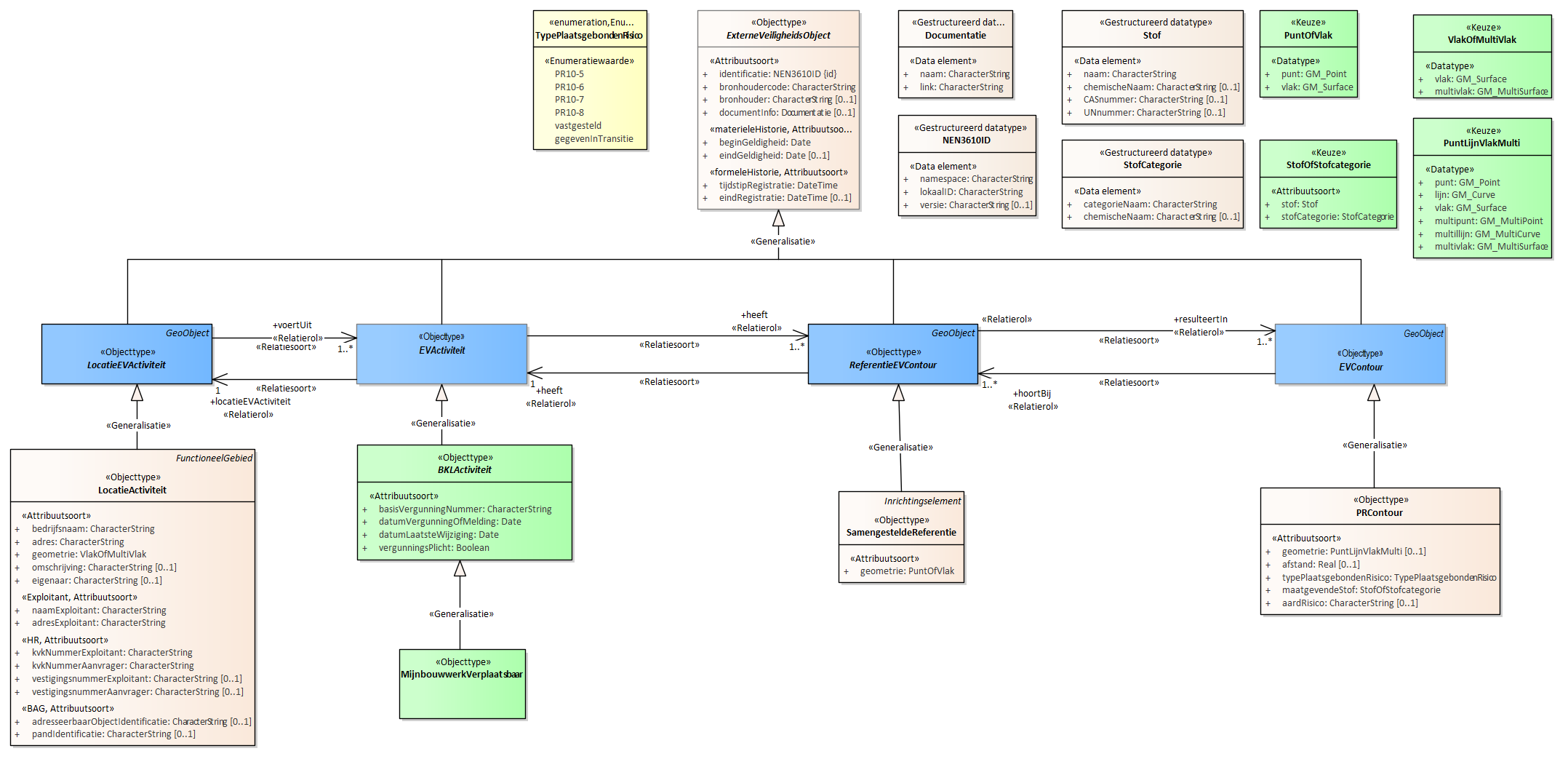 Diagram
Voor de beschrijving van de EVActiviteit is er een objecttype MijnbouwwerkVerplaatsbaar.
Voor de ReferentieEVContour zijn van belang de locatie van:
SamengesteldeReferentie
Voor de EVContour zijn de volgende typen gedefinieerd:
PRContour
