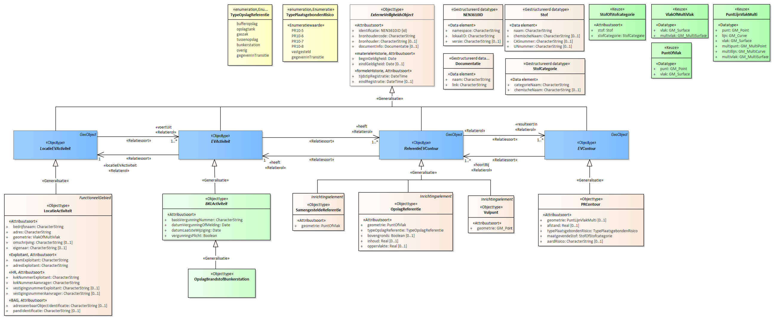 Diagram
Voor de beschrijving van de EVActiviteit is er een objecttype OpslagBrandstofBunkerstation.
Voor de ReferentieEVContour zijn van belang de locatie:
Vulpunt
OpslagReferentie
SamengesteldeReferentie
Voor de EVContour zijn de volgende typen gedefinieerd:
PRContour