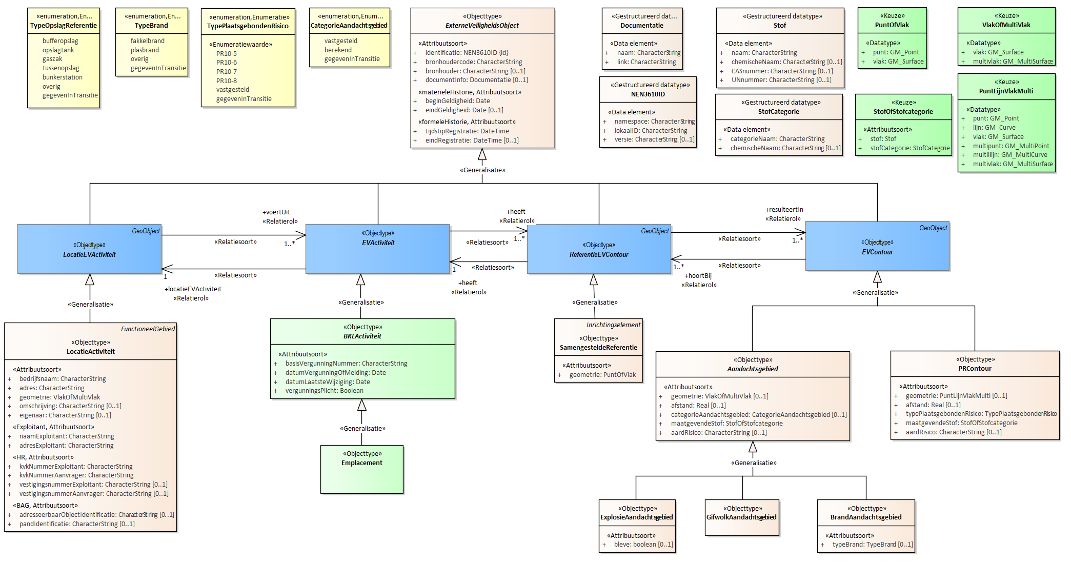 Diagram
Voor de beschrijving van de EVActiviteit is er een objecttype Emplacement.
Voor de ReferentieEVContour zijn van belang de locatie van:
SamengesteldeReferentie
Voor de EVContour zijn de volgende typen gedefinieerd:
BrandAandachtsgebied
ExplosieAandachtsgebied
GifwolkAandachtsgebied
PRContour