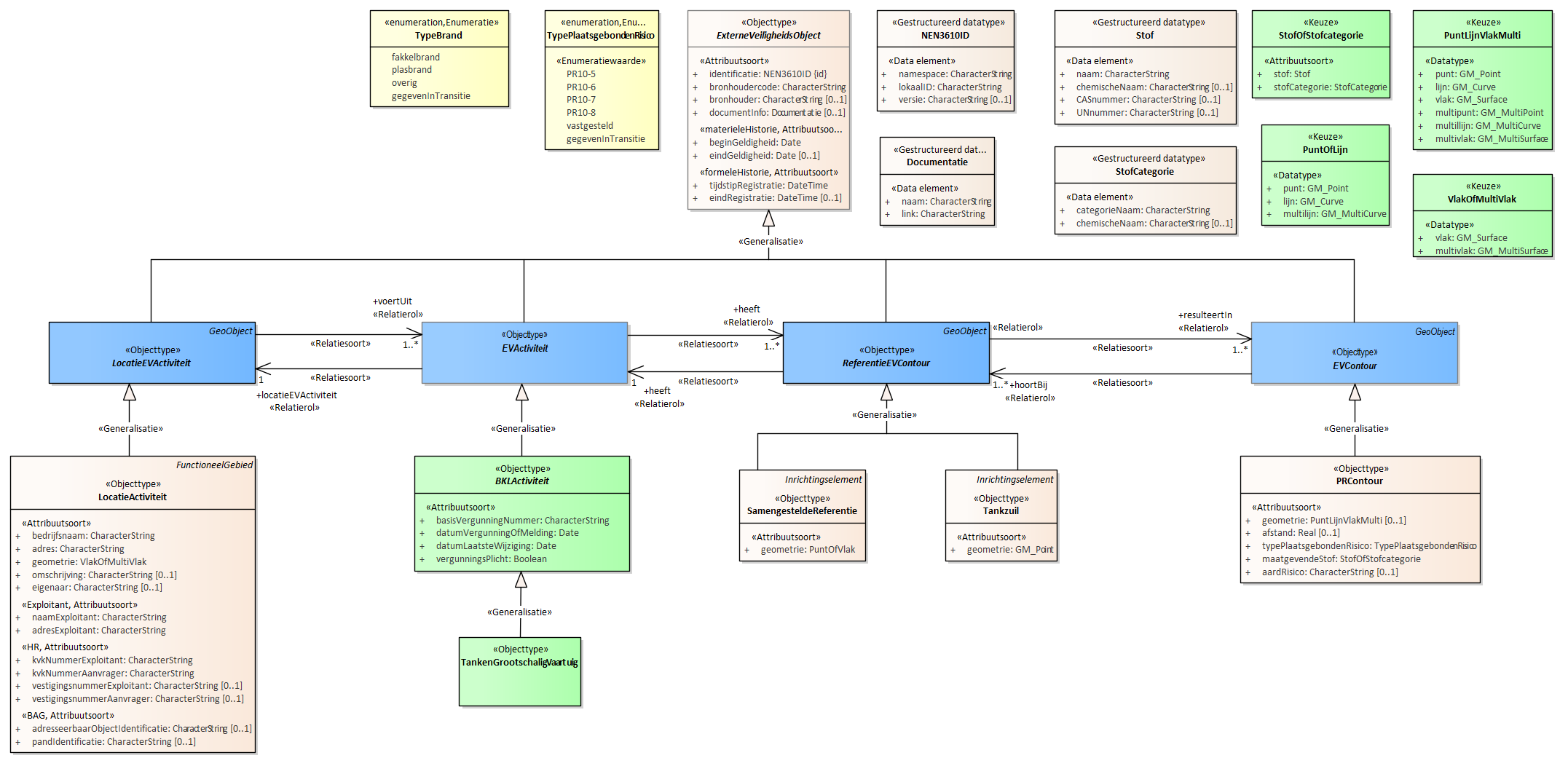 Diagram
Voor de beschrijving van de EVActiviteit is er een objecttype TankenGrootschaligVaartuig.
Voor de ReferentieEVContour zijn van belang de locatie:
Tankzuil
SamengesteldeReferentie
Voor de EVContour zijn de volgende typen gedefinieerd:
PRContour