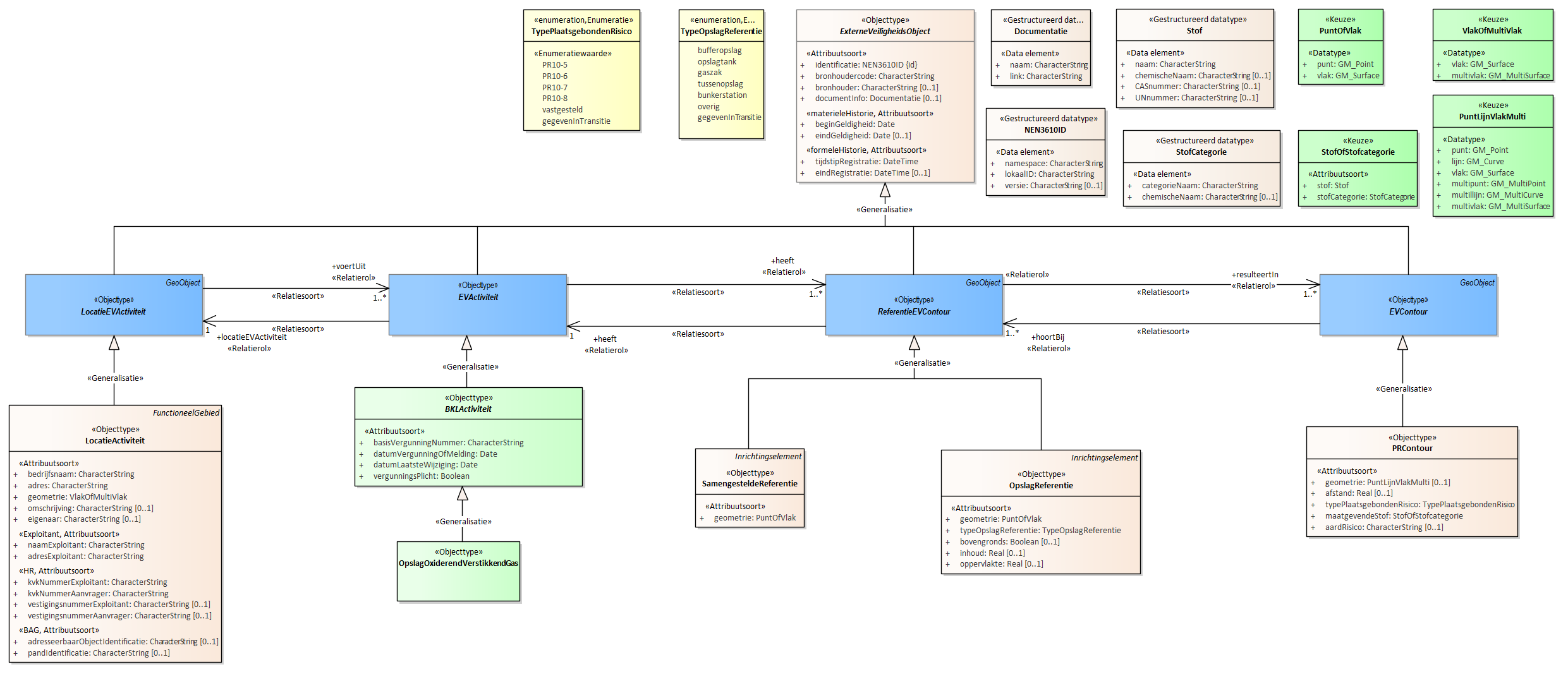 Diagram
Voor de beschrijving van de EVActiviteit is er een objecttype OpslagOxiderendVerstikkendGas.
Voor de ReferentieEVContour zijn van belang de locatie:
OpslagReferentie
SamengesteldeReferentie
Voor de EVContour zijn de volgende typen gedefinieerd:
PRContour