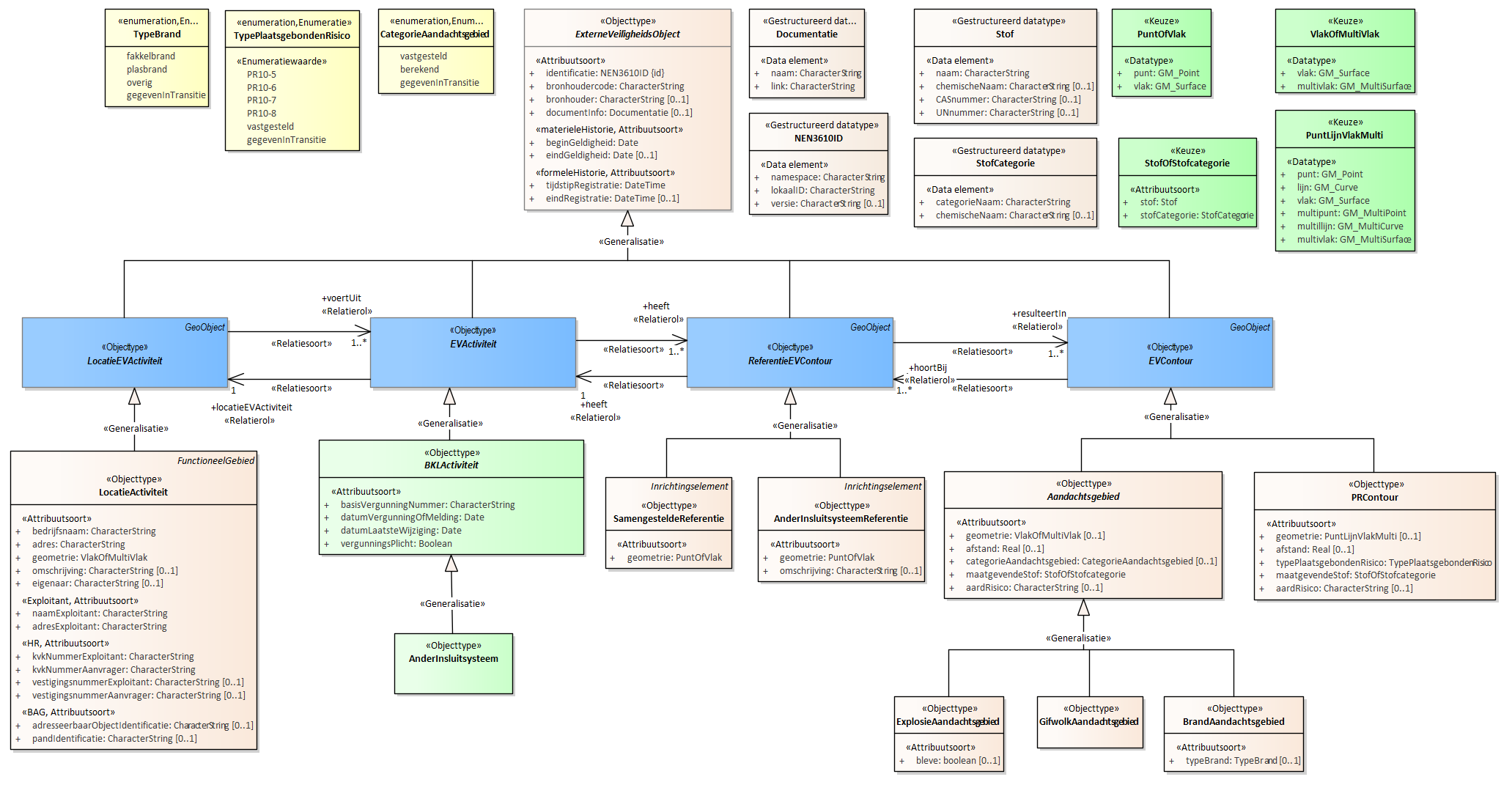 Diagram
Voor de beschrijving van de EVActiviteit is er een objecttype AnderInsluitsysteem.
Voor de ReferentieEVContour zijn van belang de locatie van:
AnderInsluitsysteemReferentie
SamengesteldeReferentie
Voor de EVContour zijn de volgende typen gedefinieerd:
BrandAandachtsgebied
ExplosieAandachtsgebied
GifwolkAandachtsgebied
PRContour