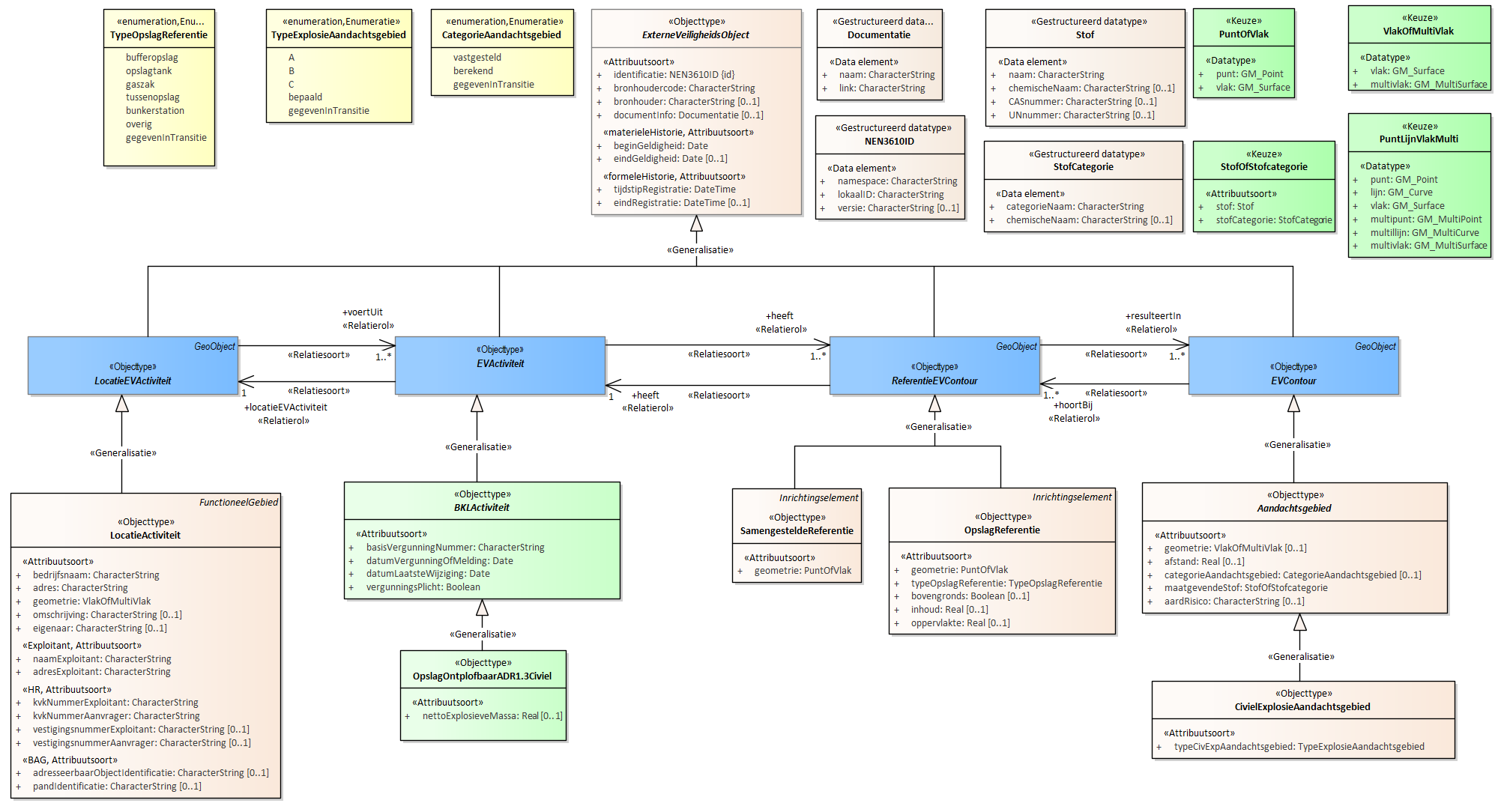 Diagram
Voor de beschrijving van de EVActiviteit is er een objecttype OpslagOntplofbaarADR1.3Civiel met daarbij opgenomen het kenmerk nettoExplosieveMassa.
Voor de ReferentieEVContour zijn van belang de locatie van:
OpslagReferentie
SamengesteldeReferentie
Voor de EVContour zijn de volgende typen gedefinieerd:
CivielExplosieAandachtsgebied