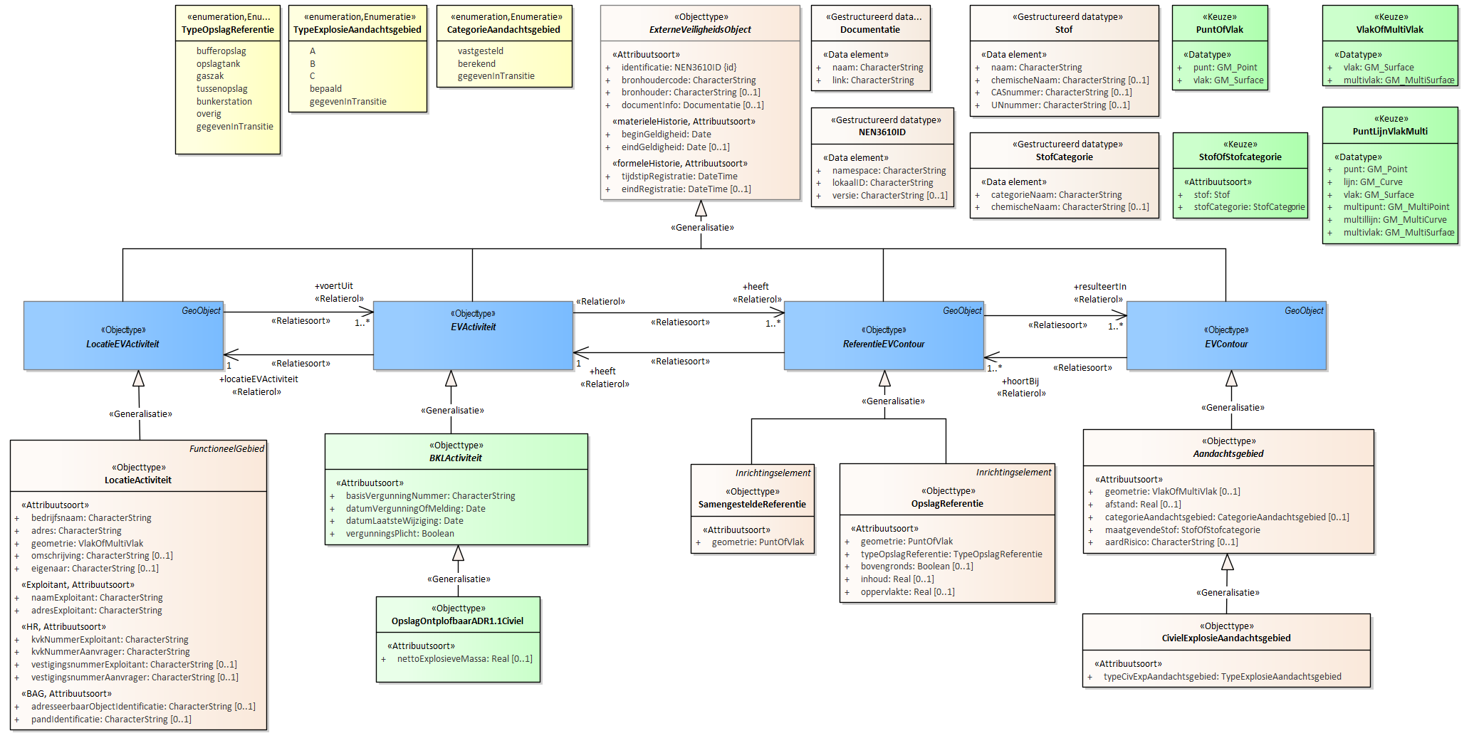 Diagram
Voor de beschrijving van de EVActiviteit is er een objecttype OpslagOntplofbaarADR1.1Civiel met daarbij opgenomen het kenmerk nettoExplosieveMassa.
Voor de ReferentieEVContour zijn van belang de locatie van:
OpslagReferentie
SamengesteldeReferentie
Voor de EVContour zijn de volgende typen gedefinieerd:
CivielExplosieAandachtsgebied