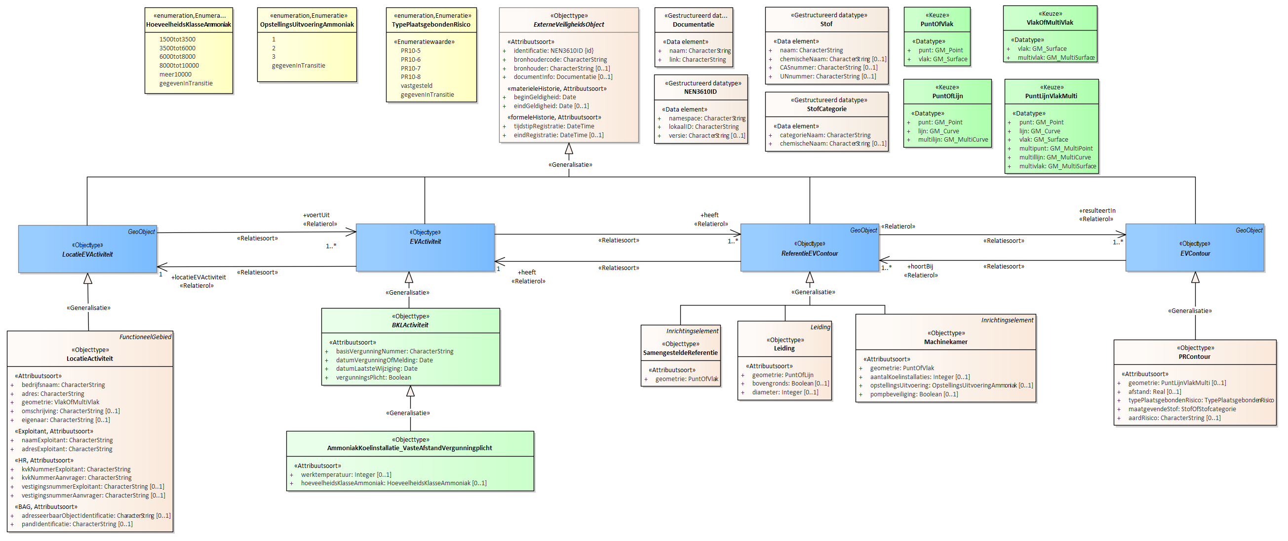 Diagram
Voor de beschrijving van de EVActiviteit is er een objecttype AmmoniakKoelInstallatie_VasteAfstandVergunningplicht met daarbij opgenomen de kenmerken werktemperatuur en hoeveelheidsKlasseAmmoniak.
Voor de ReferentieEVContour zijn van belang de locatie van:
Leiding
Machinekamer
SamengesteldeReferentie
Voor de EVContour zijn de volgende typen gedefinieerd:
PRContour