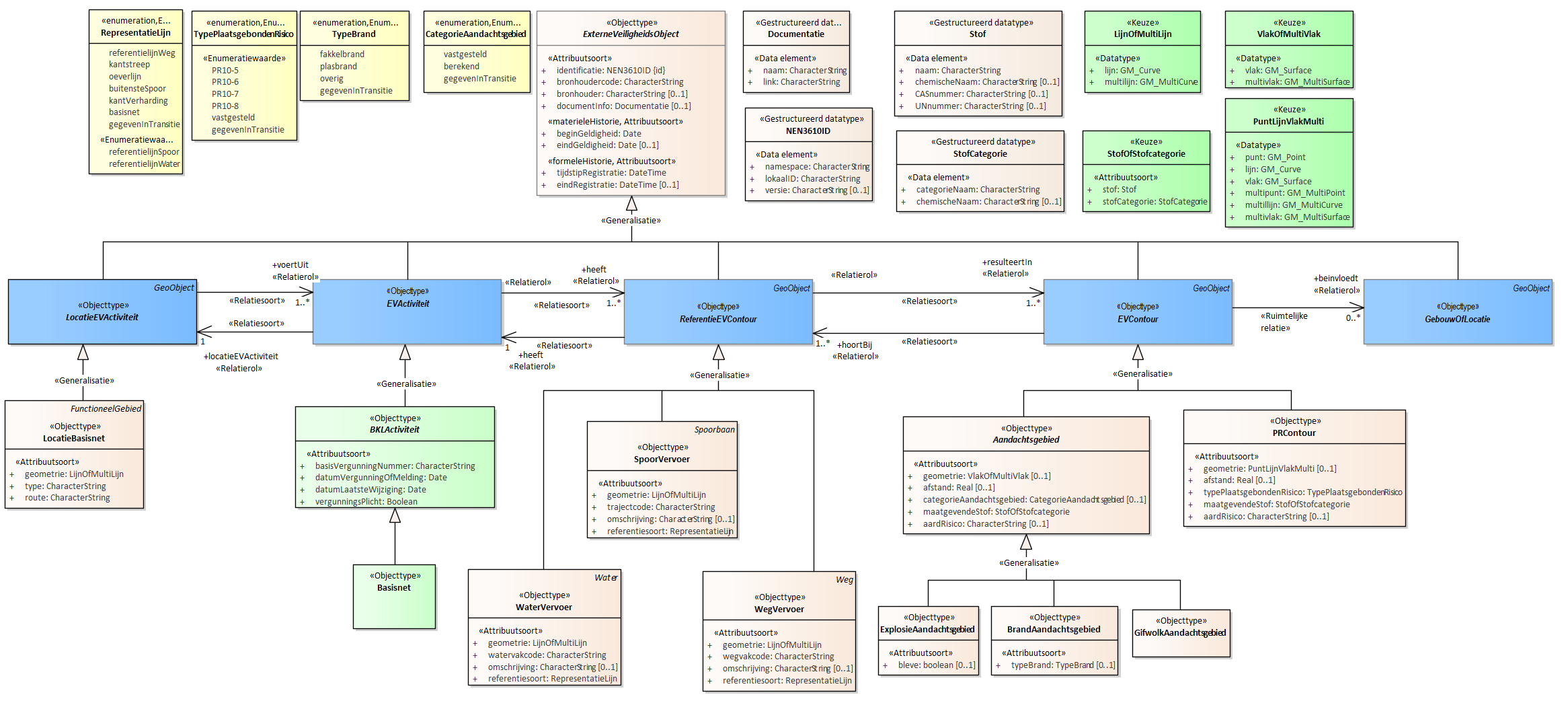 Diagram
Activiteiten met bij ministeriële regeling vastgestelde afstanden voor het plaatsgebonden risico
Voor de beschrijving van de EVActiviteit is er een objecttype Basisnet.
Voor de ReferentieEVContour zijn van belang de locatie van:
SpoorVervoer
WaterVervoer
WegVervoer
Voor de EVContour zijn de volgende typen gedefinieerd:
BrandAandachtsgebied
ExplosieAandachtsgebied
GifwolkAandachtsgebied