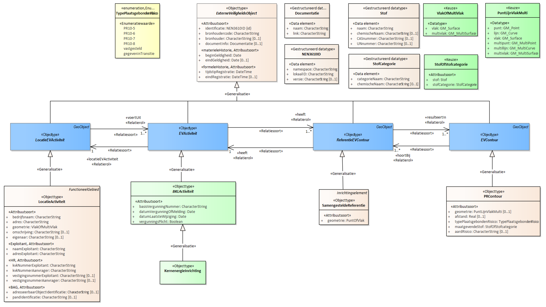 Diagram
2. De Autoriteit Nucleaire Veiligheid en Stralingsbescherming verzamelt de volgende gegevens als het gaat om een inrichting waarvoor een vergunning is verleend op grond van artikel 15, onder b, van de Kernenergiewet: ......
Voor de beschrijving van de EVActiviteit is er een objecttype KernenergieInrichting.
Voor de ReferentieEVContour zijn van belang de locatie van:
SamengesteldeReferentie
Voor de EVContour zijn de volgende typen gedefinieerd:
PRContour