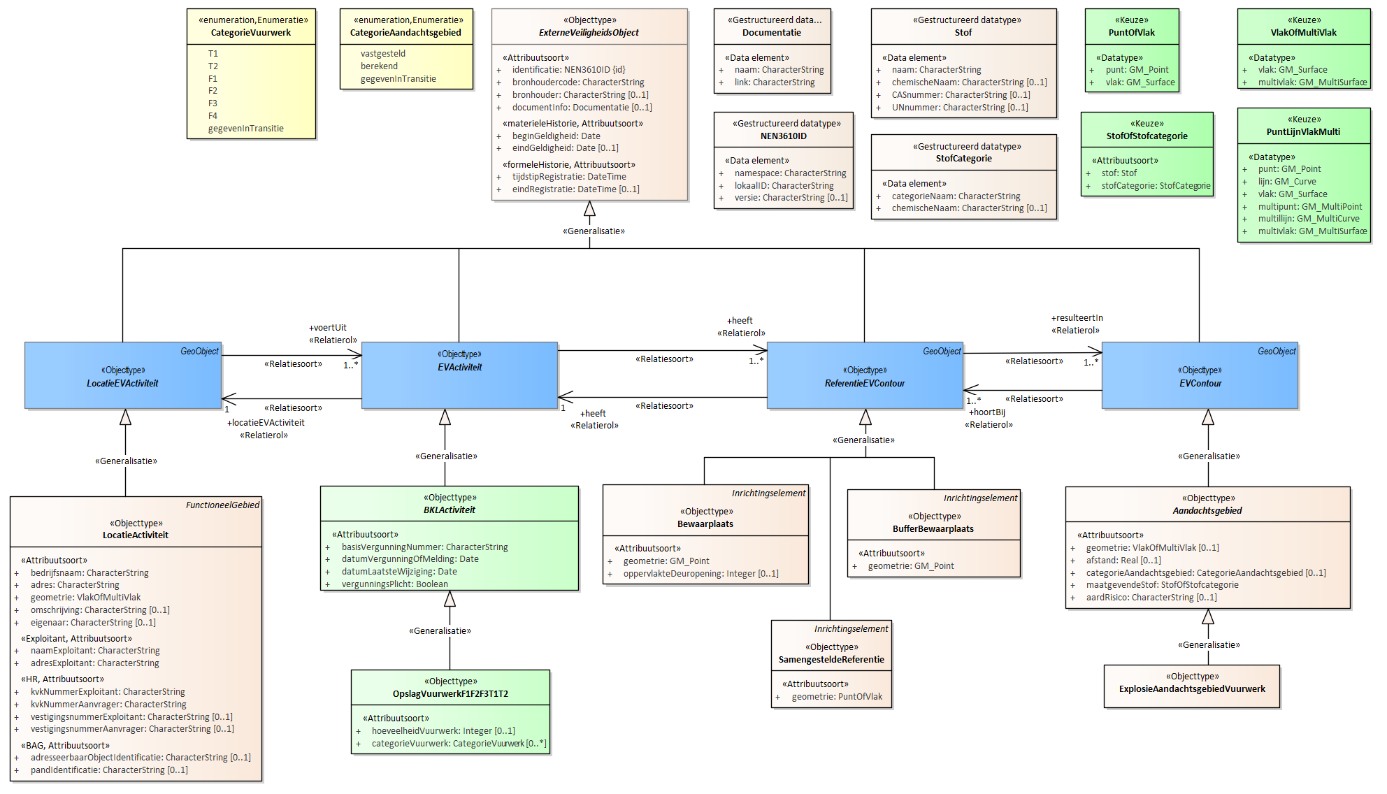 Diagram
Voor de beschrijving van de EVActiviteit is er een objecttype OpslagVuurwerkF1F2F3T1T2 met daarbij opgenomen de kenmerken hoeveelheidVuurwerk en categorieVuurwerk.
Voor de ReferentieEVContour zijn van belang de locatie van:
Bewaarplaats
BufferBewaarplaats
SamengesteldeReferentie
Voor de EVContour zijn de volgende typen gedefinieerd:
ExplosieAandachtsgebied
