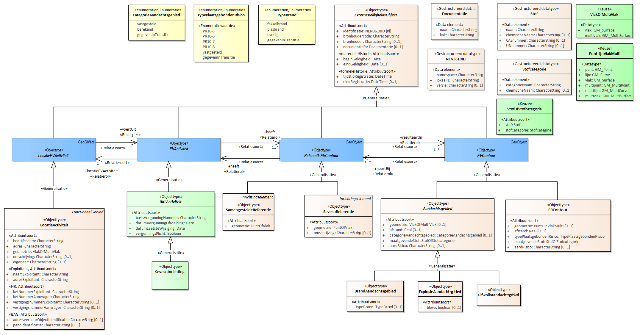 Diagram
Voor de beschrijving van de EVActiviteit is er een objecttype SevesoInrichting.
Voor de ReferentieEVContour zijn van belang de locatie van:
SevesoReferentie
SamengesteldeReferentie
Voor de EVContour zijn de volgende typen gedefinieerd:
BrandAandachtsgebied
ExplosieAandachtsgebied
GifwolkAandachtsgebied
PRContour