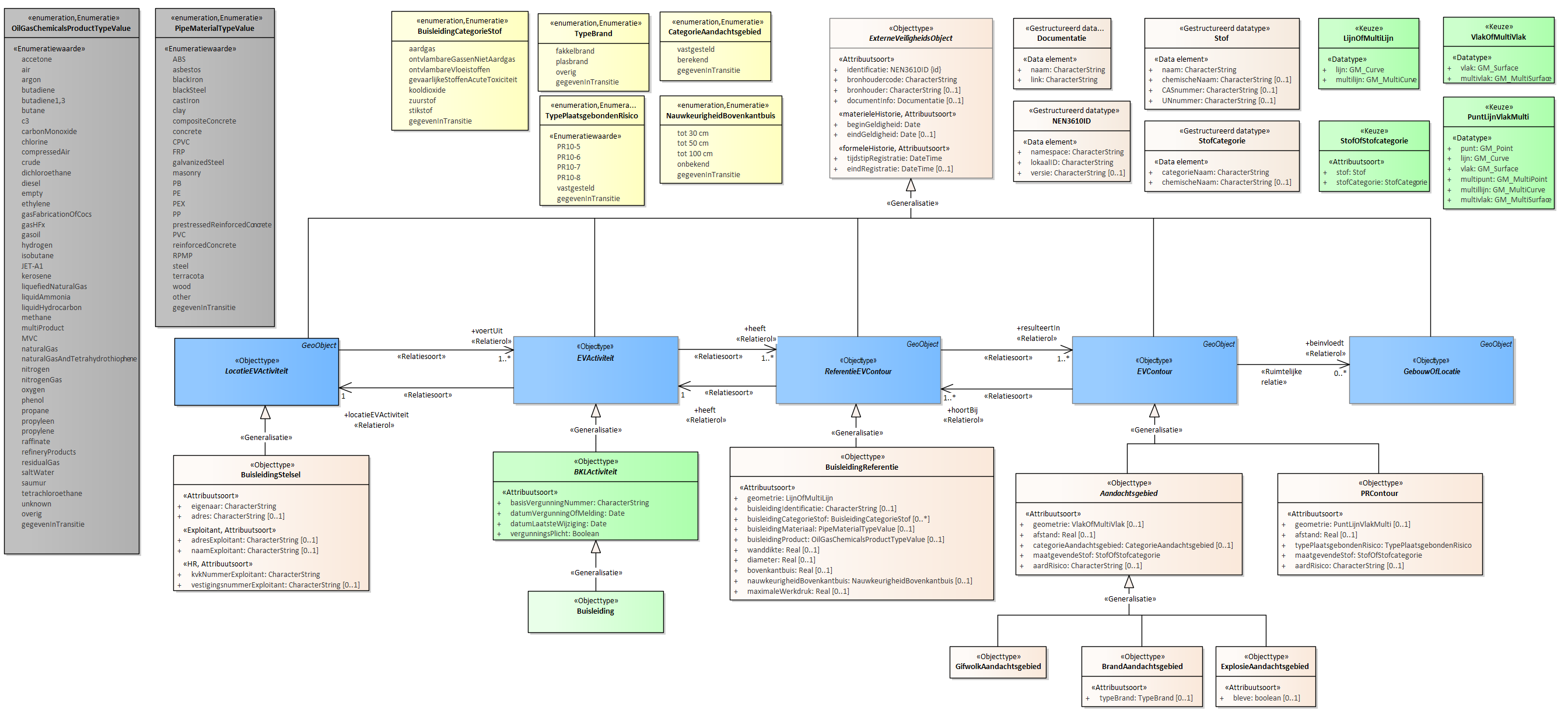Diagram
Voor de beschrijving van de EVActiviteit is er een objecttype Buisleiding.
Voor de ReferentieEVContour zijn van belang de locatie van:
BuisleidingReferentie
Voor de EVContour zijn de volgende typen gedefinieerd:
BrandAandachtsgebied
ExplosieAandachtsgebied
GifwolkAandachtsgebied
OPMERKING: De codelijsten OilGasChemicalsProductTypeValue en PipeMaterialTypeValue komen uit INSPIRE en worden ook in IMKL gebruikt.