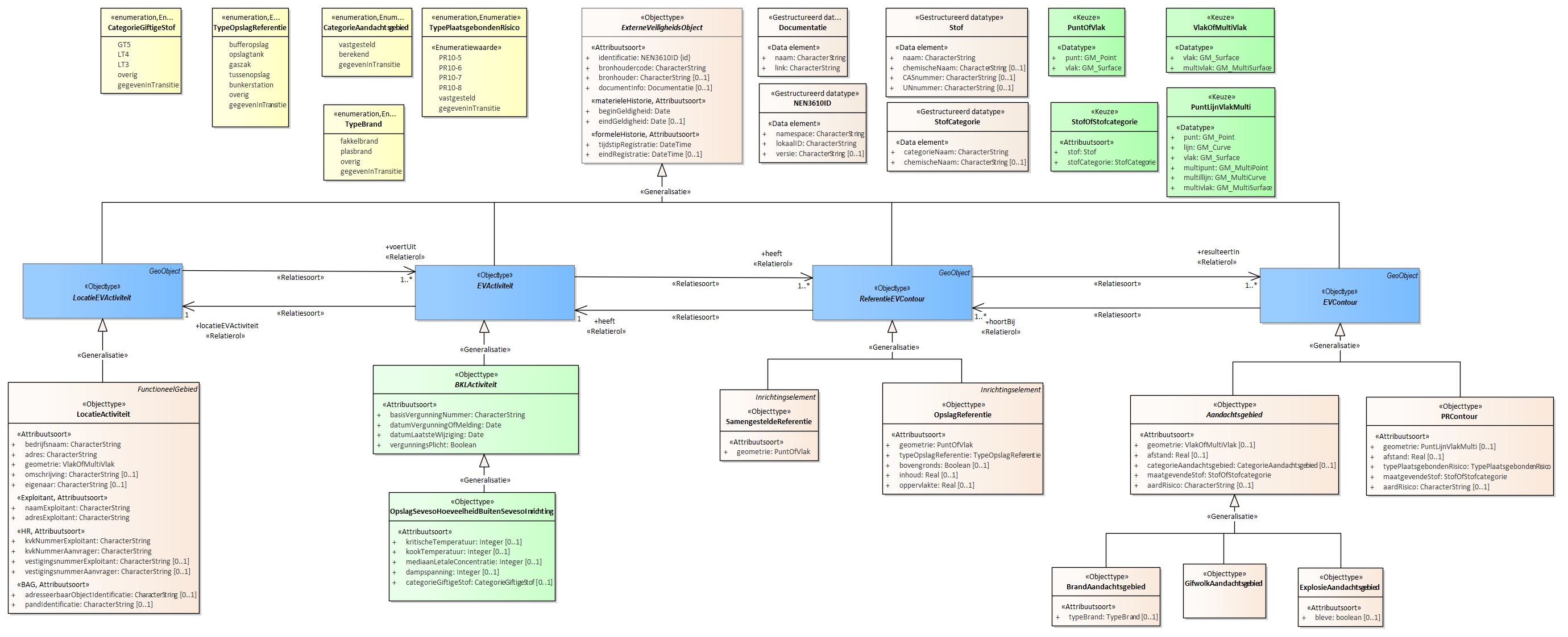 Diagram
Voor de beschrijving van de EVActiviteit is er een objecttype OpslagSevesoHoeveelheidBuitenSevesoInrichting.
Voor de ReferentieEVContour zijn van belang de locatie van:
OpslagReferentie
SamengesteldeReferentie
Voor de EVContour zijn de volgende typen gedefinieerd:
BrandAandachtsgebied
ExplosieAandachtsgebied
GifwolkAandachtsgebied
PRContour