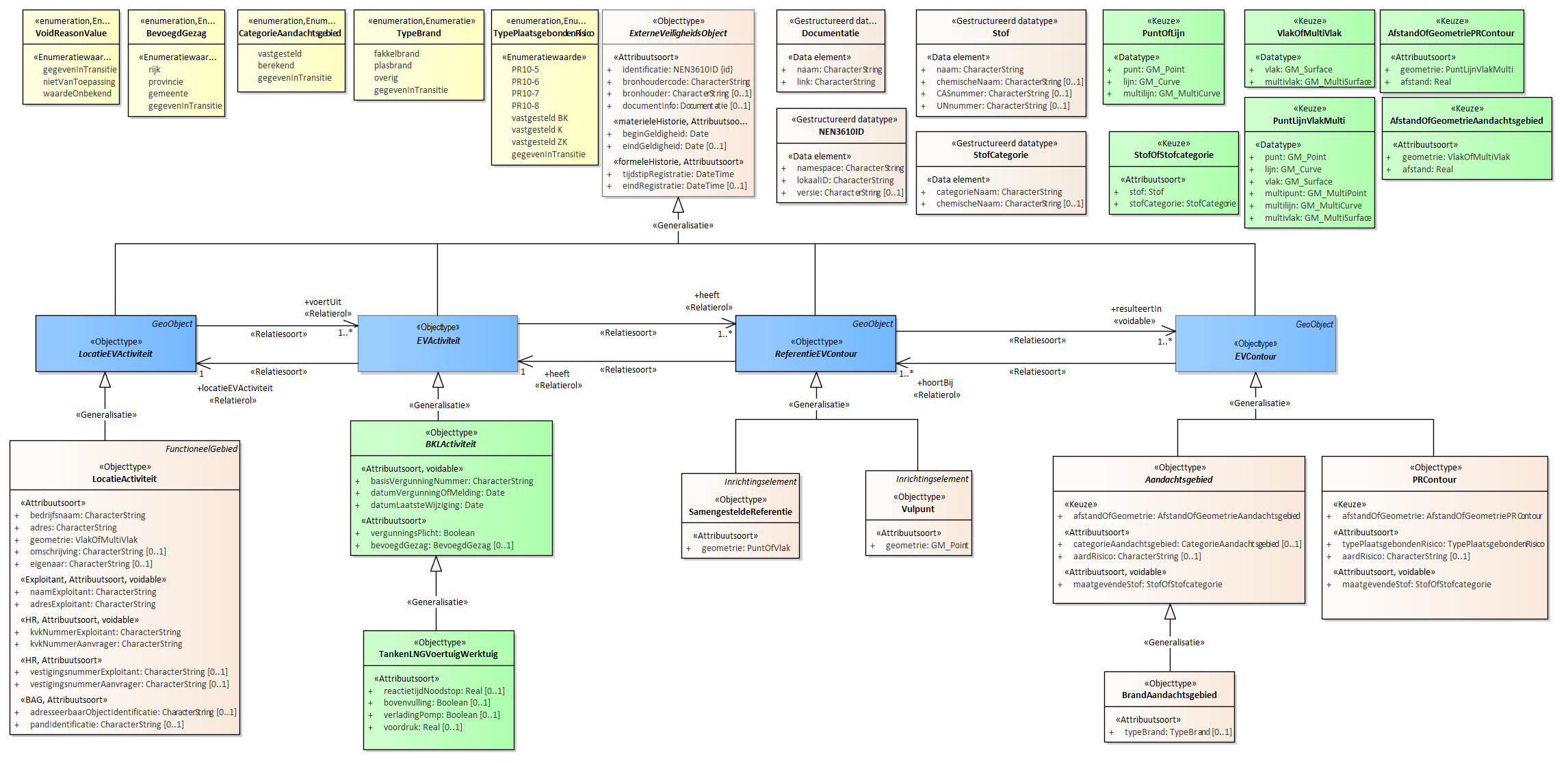 Diagram
Voor de beschrijving van de EVActiviteit is er een objecttype TankenLNGVoertuigWerktuig met daarbij opgenomen het kenmerk doorzetPerJaar.
Voor de ReferentieEVContour zijn van belang de locatie van:
Vulpunt
SamengesteldeReferentie
Voor de EVContour zijn de volgende typen gedefinieerd:
BrandAandachtsgebied
PRContour