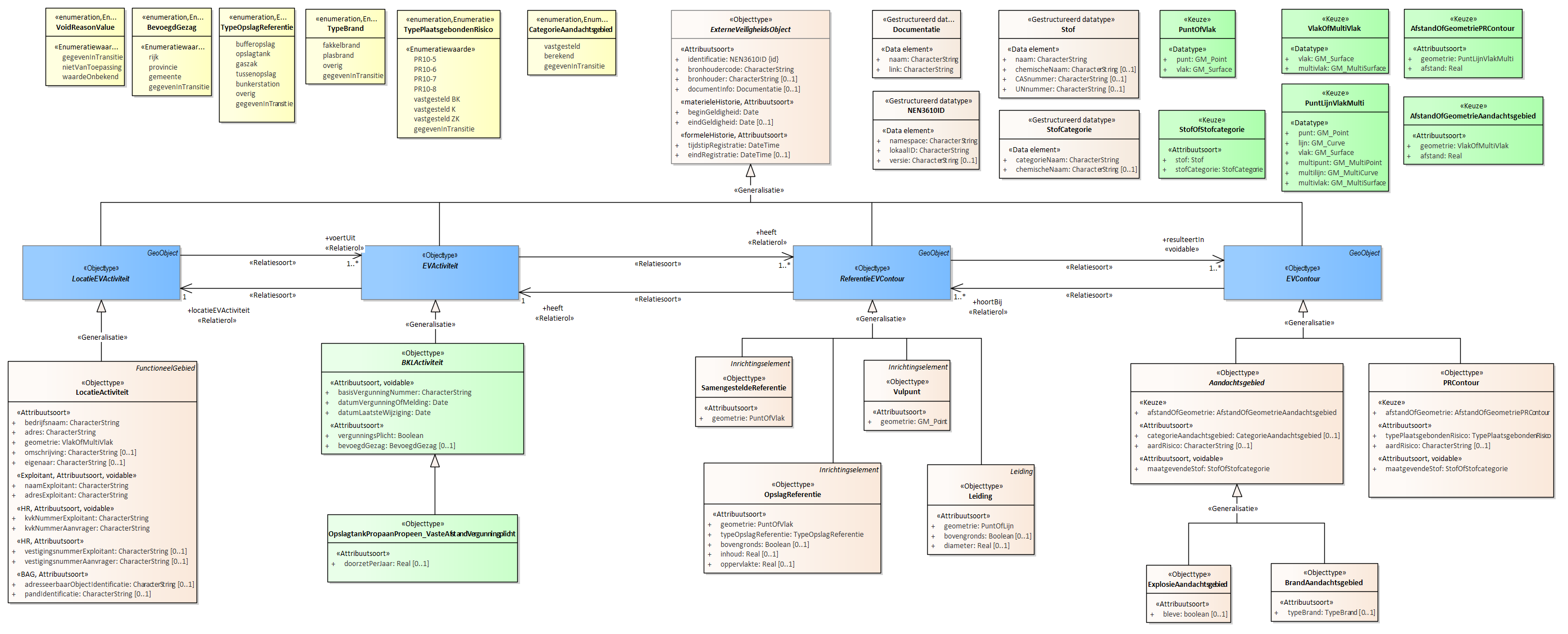 Diagram
Voor de beschrijving van de EVActiviteit is er een objecttype OpslagtankPropeen_VasteAfstandVergunningplicht met daarbij opgenomen het kenmerk doorzetPerJaar.
Voor de ReferentieEVContour zijn van belang de locatie van:
Leiding
Vulpunt
OpslagReferentie
SamengesteldeReferentie
Voor de EVContour zijn de volgende typen gedefinieerd:
BrandAandachtsgebied
ExplosieAandachtsgebied
PRContour