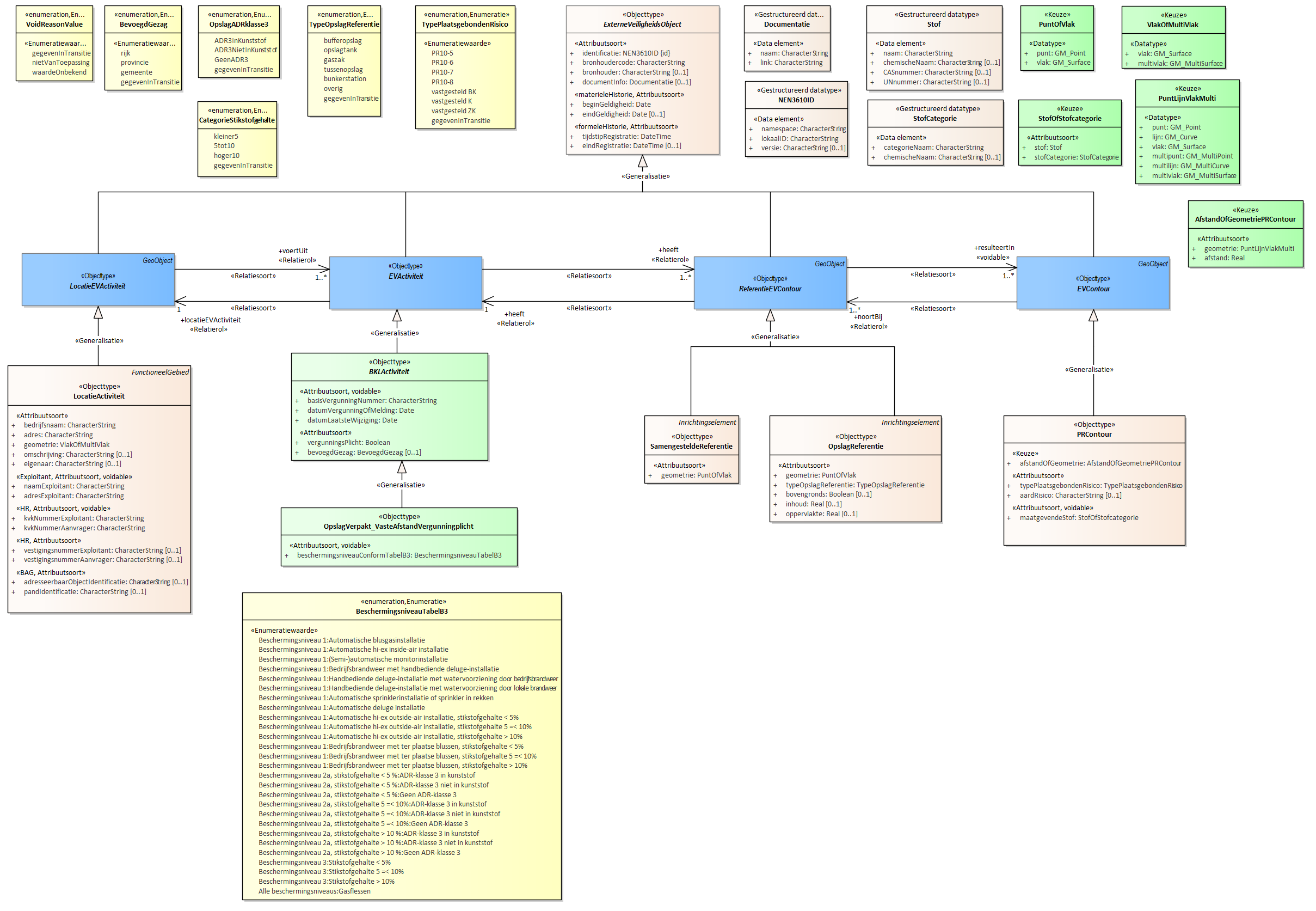 Diagram
Voor de beschrijving van de EVActiviteit is er een objecttype OpslagVerpakt_VasteAfstandVergunningplicht.
Voor de ReferentieEVContour zijn van belang de locatie van:
OpslagReferentie
SamengesteldeReferentie
Voor de EVContour zijn de volgende typen gedefinieerd:
PRContour