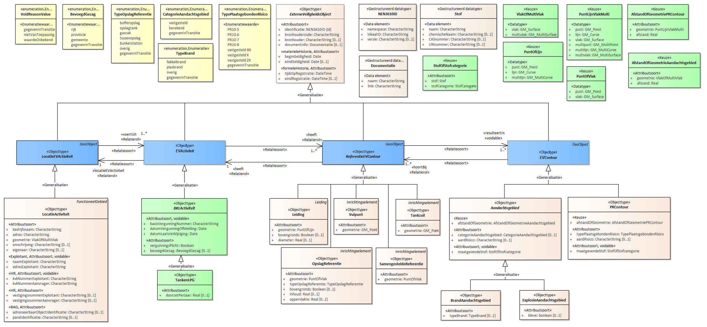 Diagram
Voor de beschrijving van de EVActiviteit is er een objecttype TankenLPG met daarbij opgenomen het kenmerk doorzetPerJaar.
Voor de ReferentieEVContour zijn van belang de locatie van:
Leiding
Vulpunt
Tankzuil
OpslagReferentie
SamengesteldeReferentie
Voor de EVContour zijn de volgende typen gedefinieerd:
BrandAandachtsgebied
ExplosieAandachtsgebied
PRContour