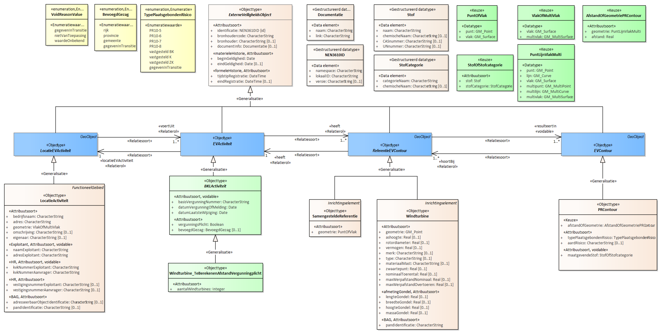 Diagram
Voor de beschrijving van de EVActiviteit is er een objecttype Windturbine_TeBerekenenAfstandVergunningplicht met daarbij opgenomen het kenmerk aantalWindturbines.
Voor de ReferentieEVContour zijn van belang:
Windturbine
SamengesteldeReferentie
Voor de EVContour zijn de volgende typen gedefinieerd:
PRContour