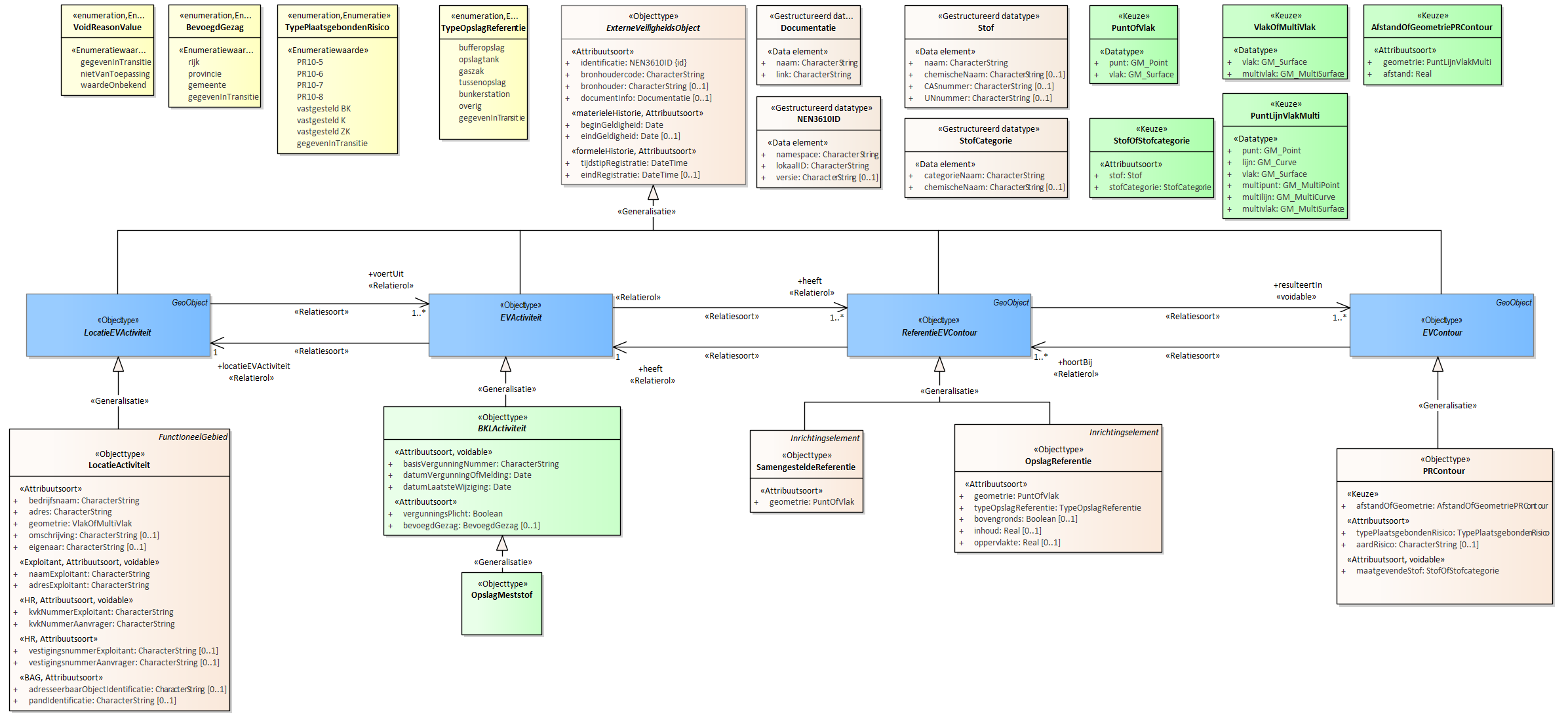 Diagram
Voor de beschrijving van de EVActiviteit is er een objecttype OpslagMeststof.
Voor de ReferentieEVContour zijn van belang de locatie van:
OpslagReferentie
SamengesteldeReferentie
Voor de EVContour zijn de volgende typen gedefinieerd:
PRContour