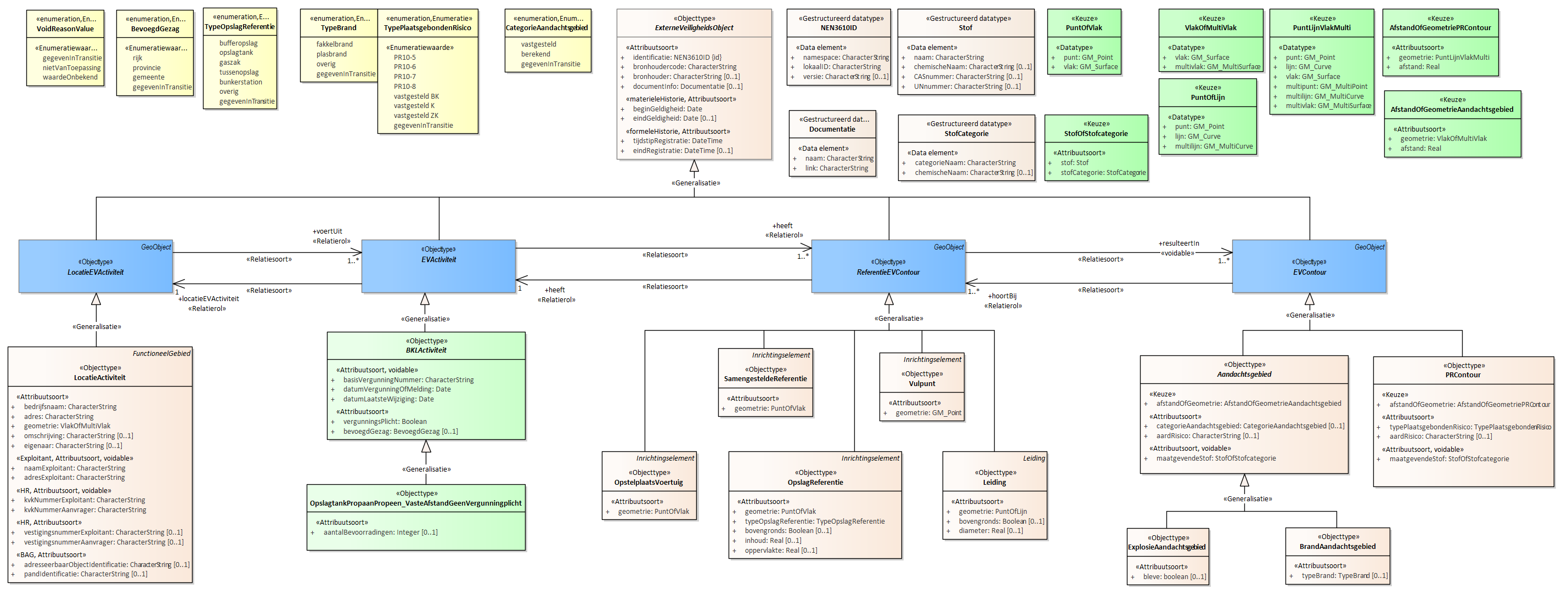 Diagram
Voor de beschrijving van de EVActiviteit is er een objecttype OpslagtankPropaanPropeen_VasteAfstandGeenVergunningplcht met daarbij opgenomen het kenmerk aantalBevoorradingen.
Voor de ReferentieEVContour zijn van belang de locatie:
Leiding
Vulpunt
Tankzuil
OpstelplaatsVoertuig
OpslagReferentie
SamengesteldeReferentie
Voor de EVContour zijn de volgende typen gedefinieerd:
BrandAandachtsgebied
ExplosieAandachtsgebied
PRContour