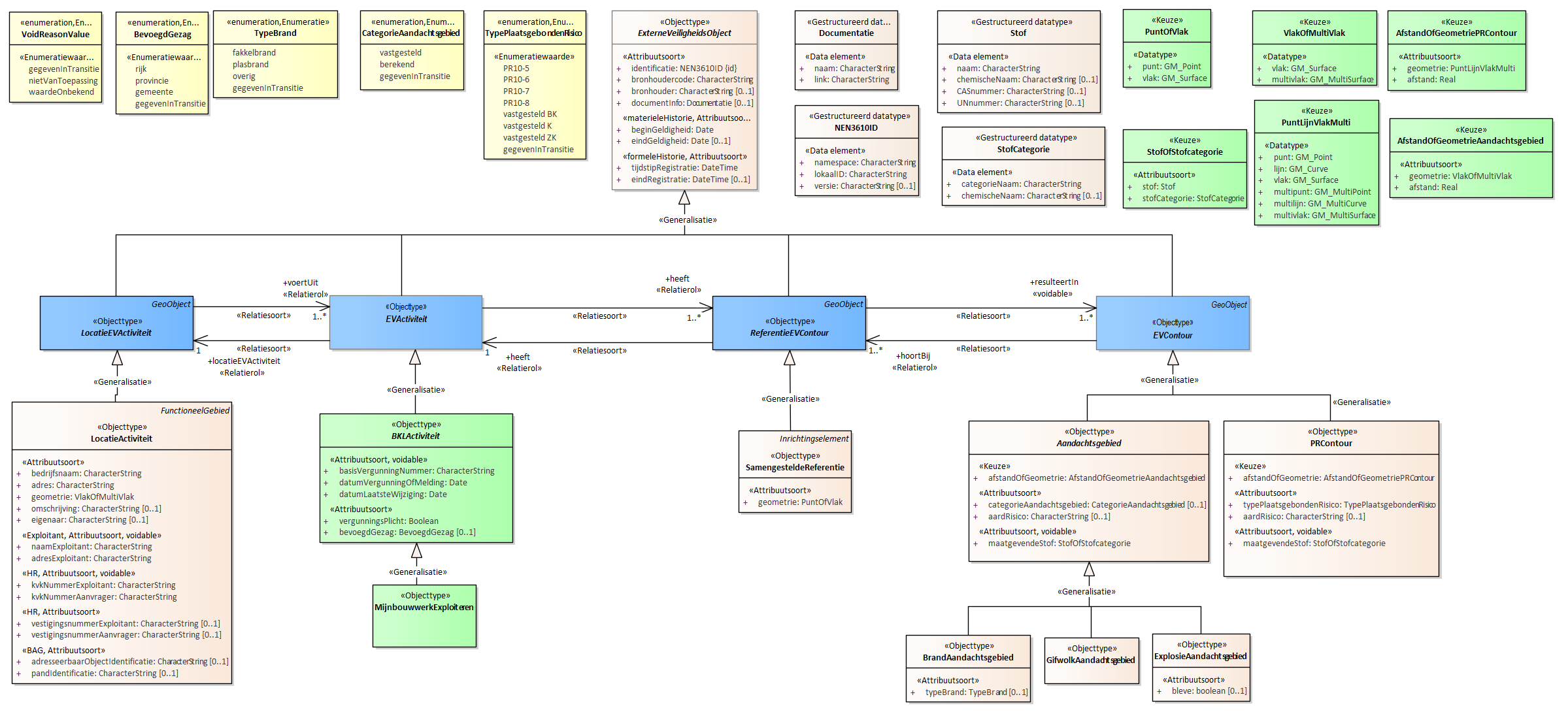 Diagram
Voor de beschrijving van de EVActiviteit is er een objecttype MijnbouwwerkExploiteren.
Voor de ReferentieEVContour zijn van belang de locatie van:
SamengesteldeReferentie
Voor de EVContour zijn de volgende typen gedefinieerd:
BrandAandachtsgebied
ExplosieAandachtsgebied
GifwolkAandachtsgebied
PRContour
