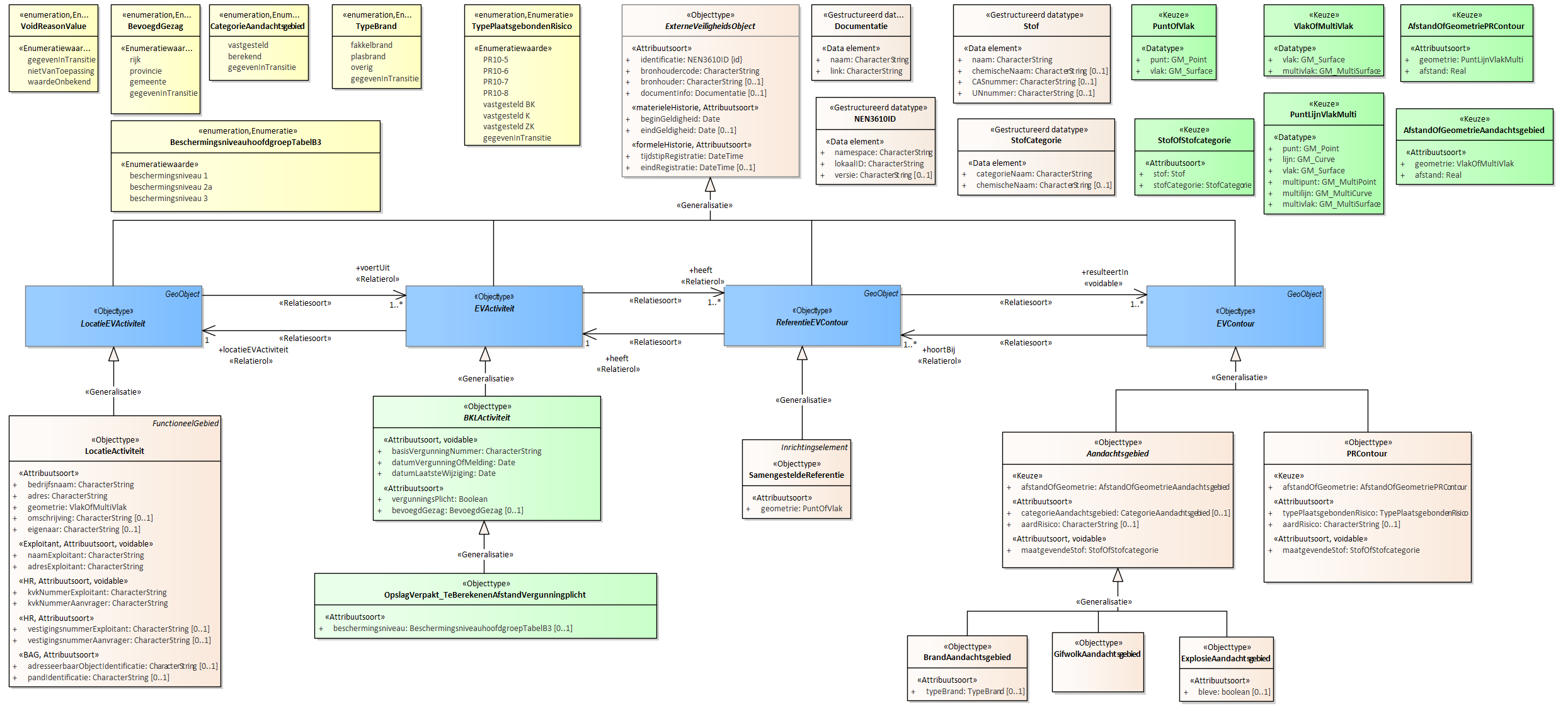 Diagram
Voor de beschrijving van de EVActiviteit is er een objecttype OpslagVerpakt_TeBerekenenAfstandVergunningplicht.
Voor de ReferentieEVContour zijn van belang de locatie van:
SamengesteldeReferentie
Voor de EVContour zijn de volgende typen gedefinieerd:
BrandAandachtsgebied
ExplosieAandachtsgebied
GifwolkAandachtgebied
PRContour