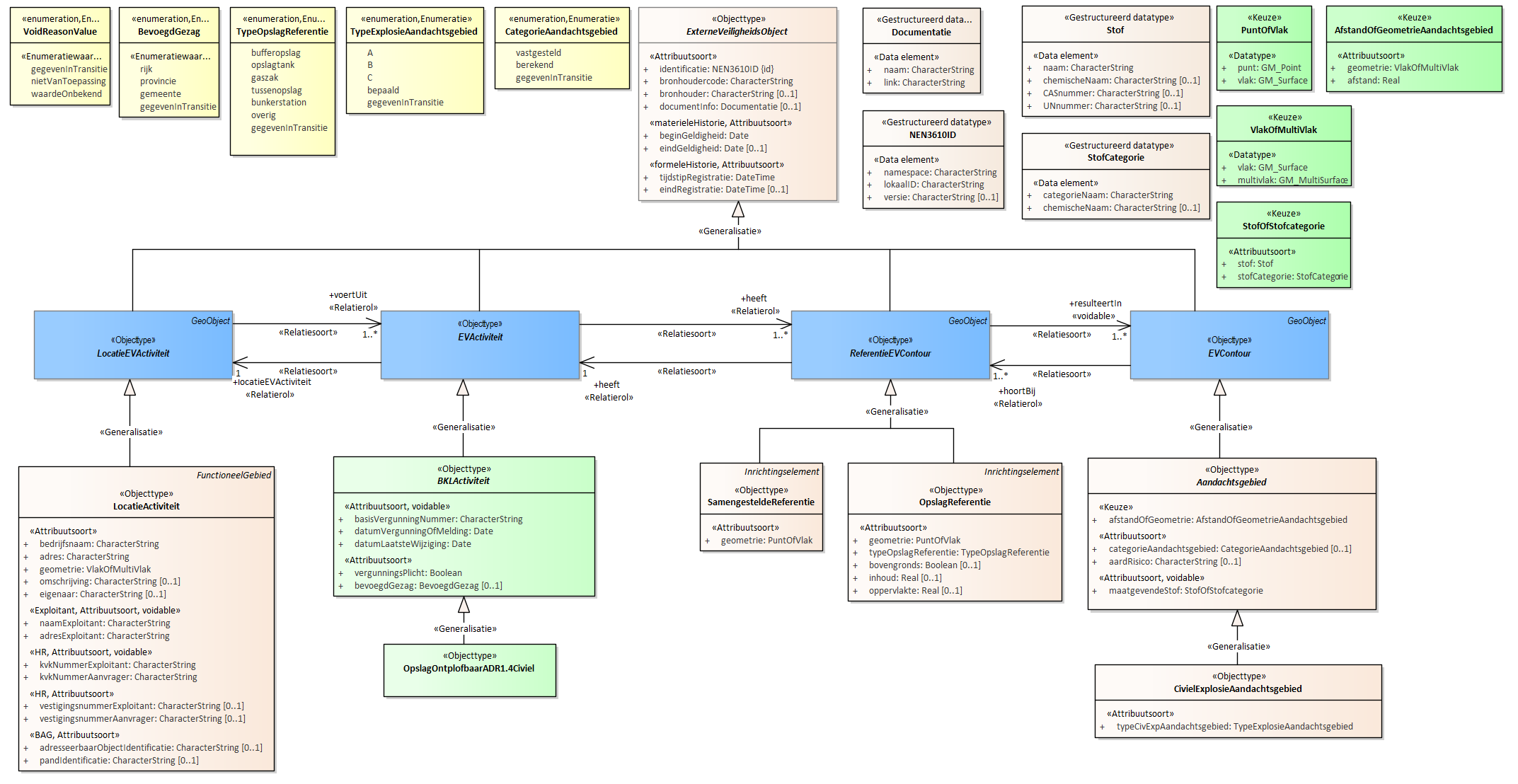 Diagram
Voor de beschrijving van de EVActiviteit is er een objecttype OpslagOntplofbaarADR1.4Civiel.
Voor de ReferentieEVContour zijn van belang de locatie van:
OpslagReferentie
SamengesteldeReferentie
Voor de EVContour zijn de volgende typen gedefinieerd:
CivielExplosieAandachtsgebied