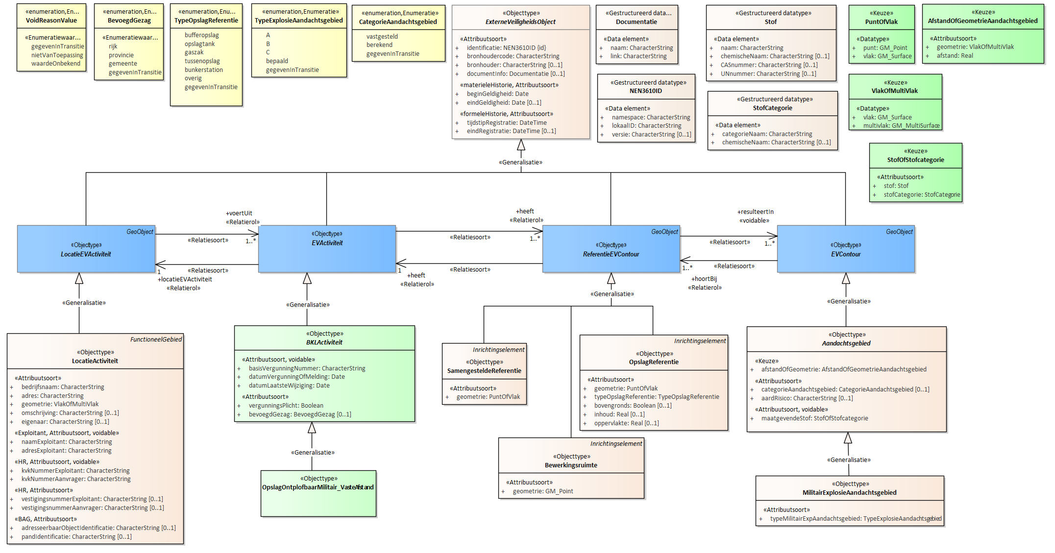 Diagram
Voor de beschrijving van de EVActiviteit is er een objecttype OpslagOntplofbaarMilitair_VasteAfstand.
Voor de ReferentieEVContour zijn van belang de locatie van:
Bewerkingsruimte
OpslagReferentie
SamengesteldeReferentie
Voor de EVContour zijn de volgende typen gedefinieerd:
MilitairExplosieAandachtsgebied