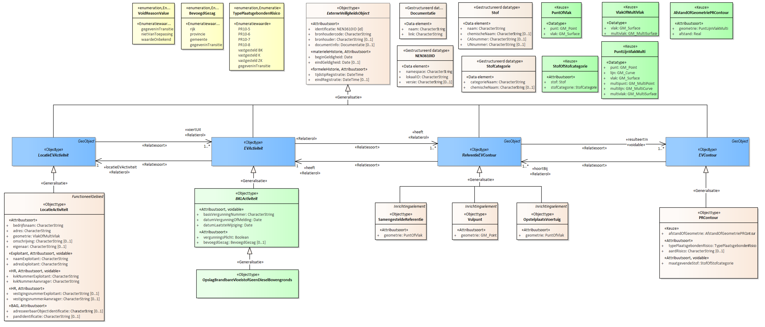 Diagram
Voor de beschrijving van de EVActiviteit is er een objecttype OpslagBrandbareVloeistofGeenDieselBovengronds.
Voor de ReferentieEVContour zijn van belang de locatie:
OpstelplaatsVoertuig
SamengesteldeReferentie
Voor de EVContour zijn de volgende typen gedefinieerd:
PRContour