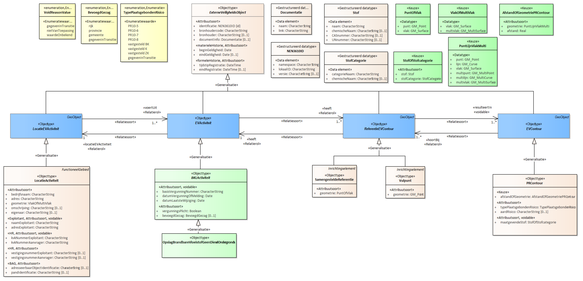 Diagram
Voor de beschrijving van de EVActiviteit is er een objecttype OpslagBrandbareVloeistofGeenDieselOndergronds.
Voor de ReferentieEVContour zijn van belang de locatie:
Vulpunt
SamengesteldeReferentie
Voor de EVContour zijn de volgende typen gedefinieerd:
PRContour
