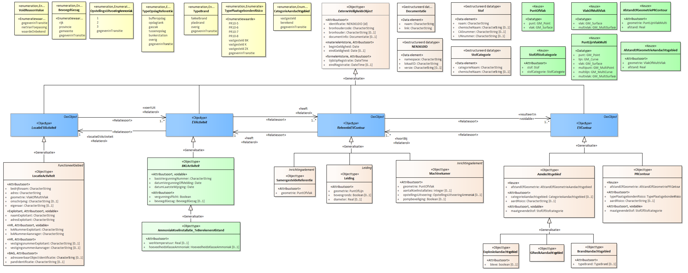 Diagram
Voor de beschrijving van de EVActiviteit is er een objecttype AmmoniakKoelinstallatie_TeBerekenenAfstand met daarbij opgenomen de kenmerken werktemperatuur en hoeveelheidsKlasseAmmoniak.
Voor de ReferentieEVContour zijn van belang de locatie van:
Leiding
Machinekamer
SamengesteldeReferentie
Voor de EVContour zijn de volgende typen gedefinieerd:
BrandAandachtsgebied
ExplosieAandachtsgebied
GifwolkAandachtsgebied
PRContour