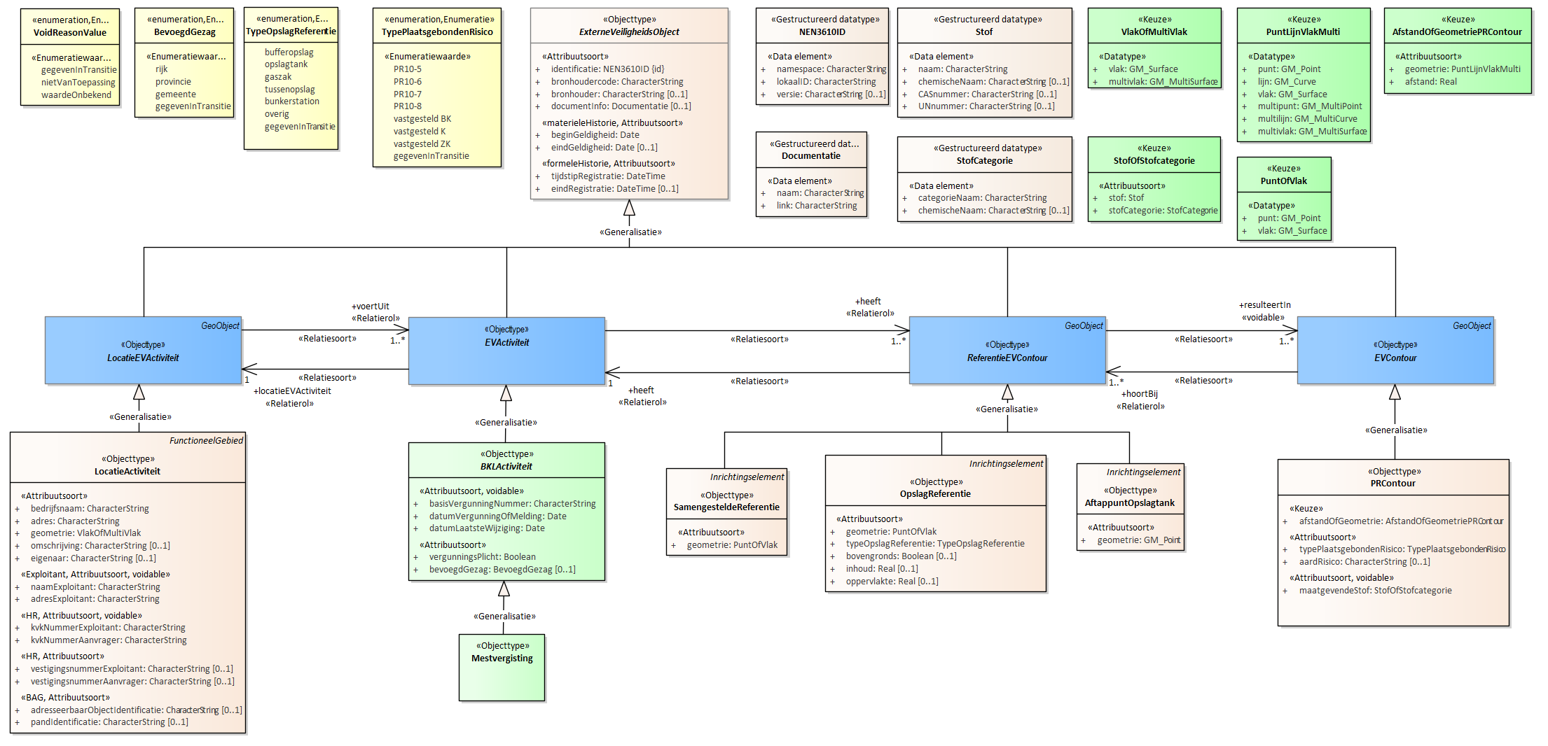 Diagram
Voor de beschrijving van de EVActiviteit is er een objecttype Mestvergisting.
Voor de ReferentieEVContour zijn van belang de locatie:
AftappuntOpslagtank
OpslagReferentie
SamengesteldeReferentie
Voor de EVContour zijn de volgende typen gedefinieerd:
PRContour