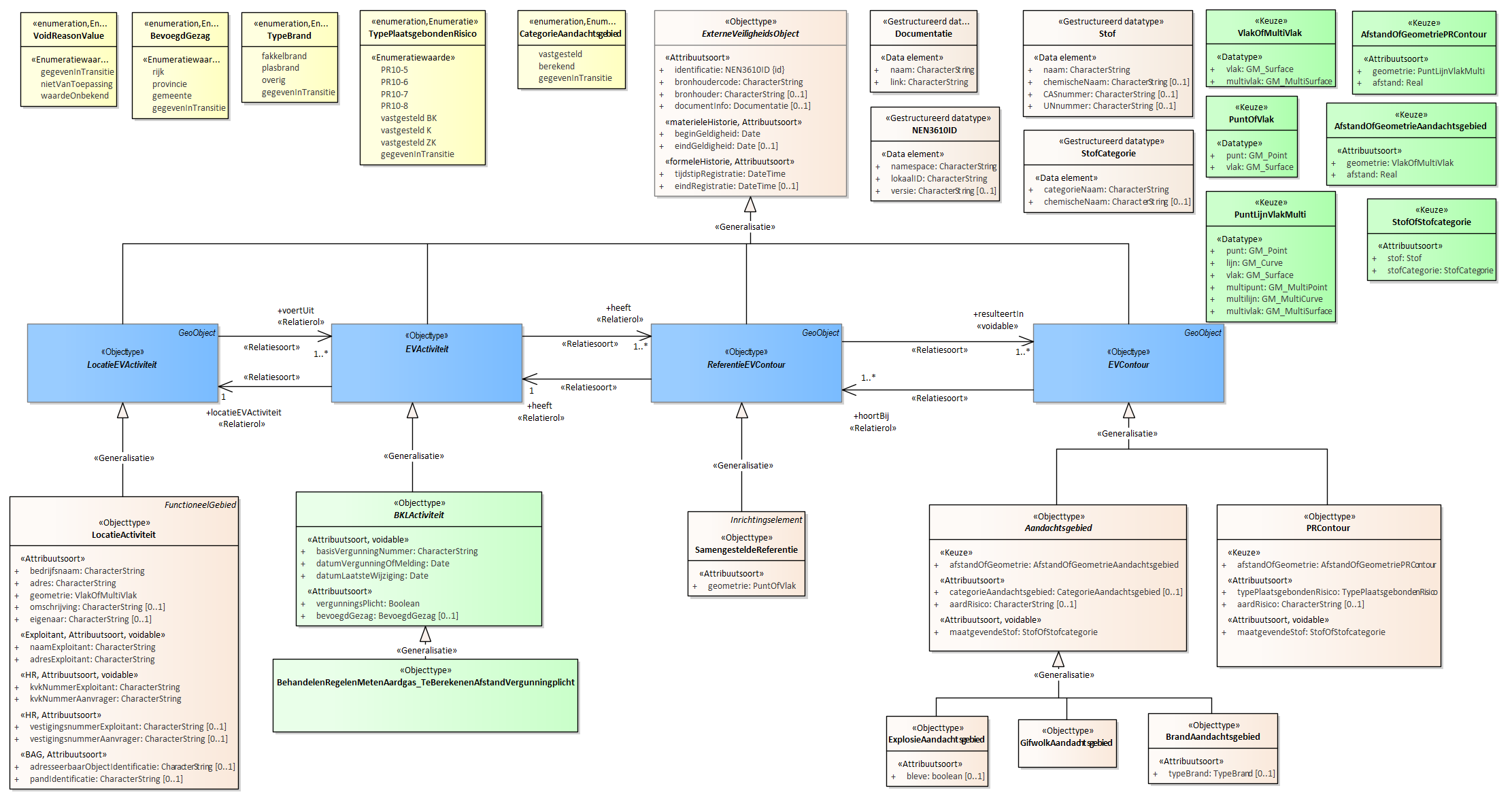Diagram
Voor de beschrijving van de EVActiviteit is er een objecttype BehandelenRegelenMetenAardgas_TeBerekenenAfstandVergunningplicht.
Voor de ReferentieEVContour zijn van belang de locatie van:
SamengesteldeReferentie
Voor de EVContour zijn de volgende typen gedefinieerd:
BrandAandachtsgebied
ExplosieAandachtsgebied
GifwolkAandachtsgebied
PRContour