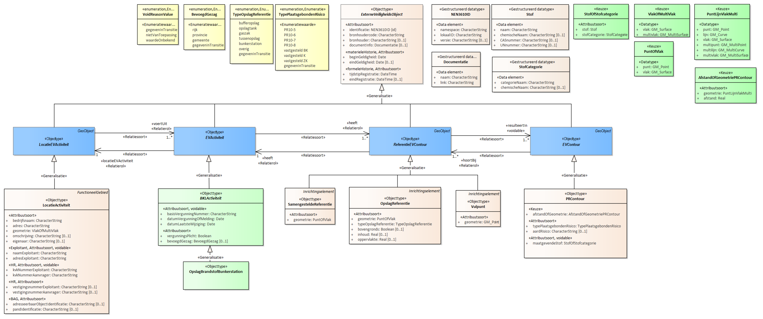 Diagram
Voor de beschrijving van de EVActiviteit is er een objecttype OpslagBrandstofBunkerstation.
Voor de ReferentieEVContour zijn van belang de locatie:
Vulpunt
OpslagReferentie
SamengesteldeReferentie
Voor de EVContour zijn de volgende typen gedefinieerd:
PRContour