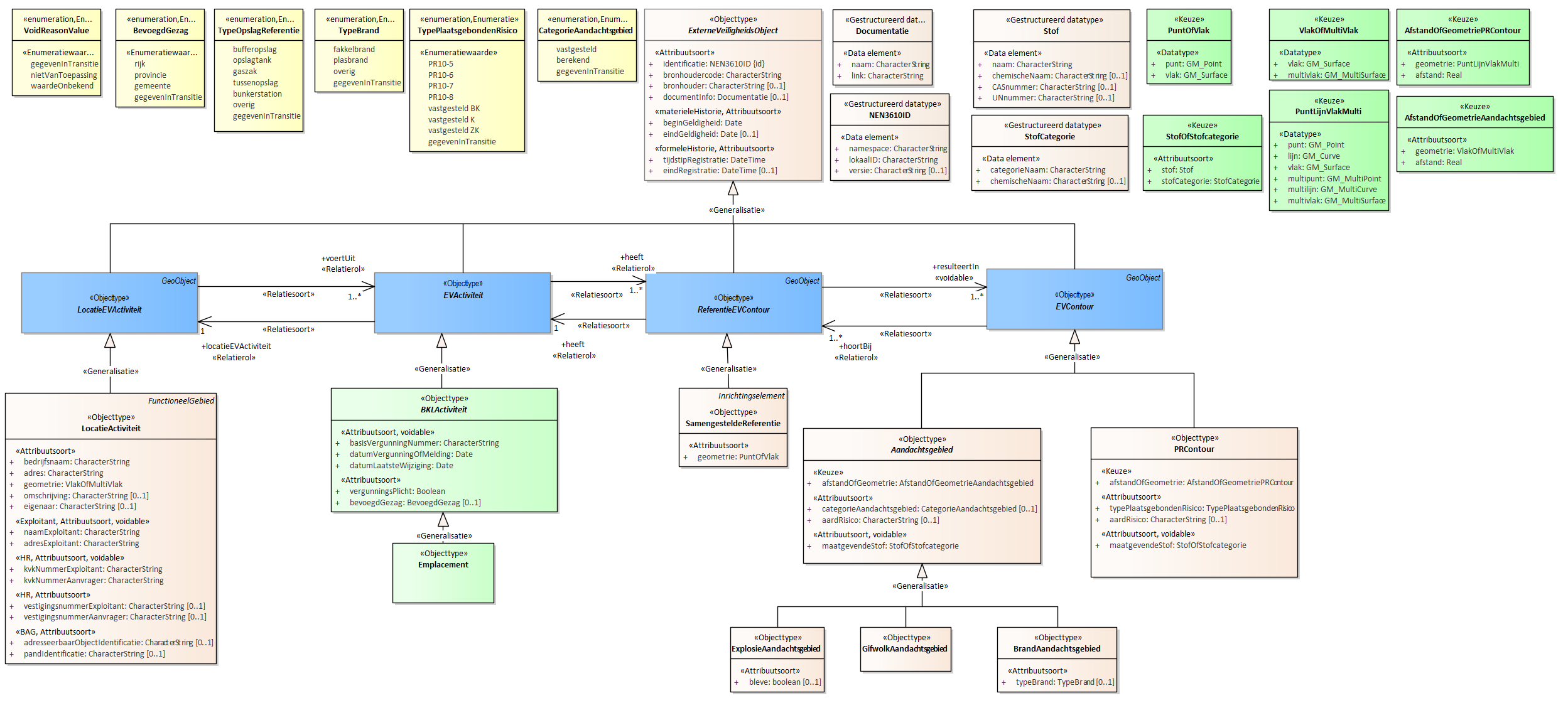 Diagram
Voor de beschrijving van de EVActiviteit is er een objecttype Emplacement.
Voor de ReferentieEVContour zijn van belang de locatie van:
SamengesteldeReferentie
Voor de EVContour zijn de volgende typen gedefinieerd:
BrandAandachtsgebied
ExplosieAandachtsgebied
GifwolkAandachtsgebied
PRContour