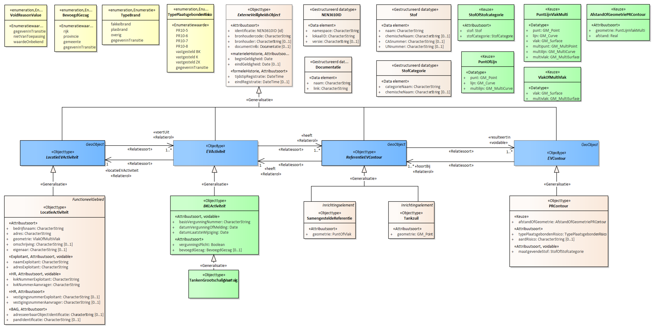 Diagram
Voor de beschrijving van de EVActiviteit is er een objecttype TankenGrootschaligVaartuig.
Voor de ReferentieEVContour zijn van belang de locatie:
Tankzuil
SamengesteldeReferentie
Voor de EVContour zijn de volgende typen gedefinieerd:
PRContour