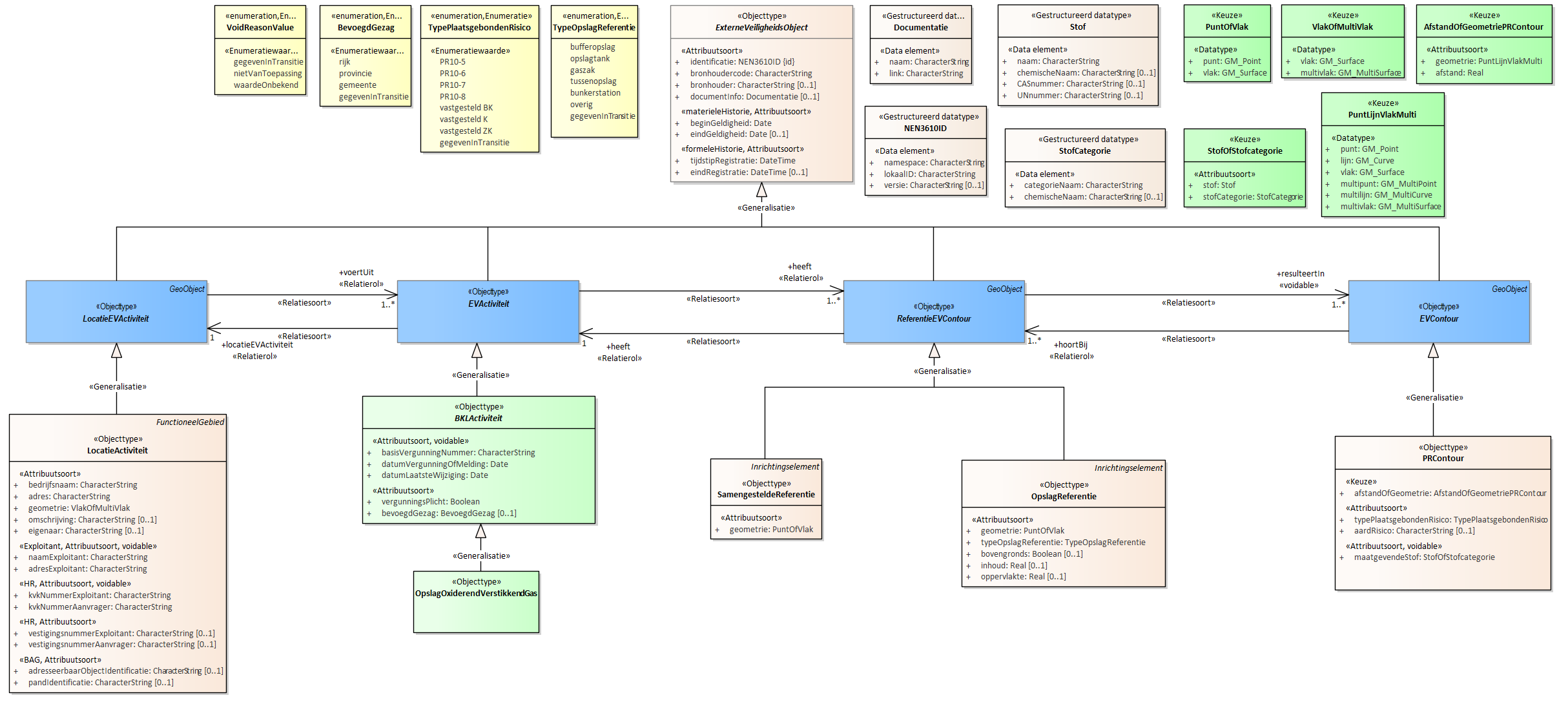 Diagram
Voor de beschrijving van de EVActiviteit is er een objecttype OpslagOxiderendVerstikkendGas.
Voor de ReferentieEVContour zijn van belang de locatie:
OpslagReferentie
SamengesteldeReferentie
Voor de EVContour zijn de volgende typen gedefinieerd:
PRContour