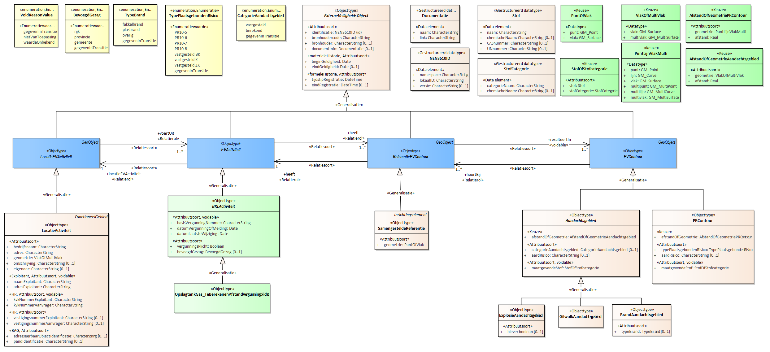 Diagram
Voor de beschrijving van de EVActiviteit is er een objecttype OpslagtankGas_TeBerekenenAfstandVegunningplicht.
Voor de ReferentieEVContour zijn van belang de locatie van:
SamengesteldeReferentie
Voor de EVContour zijn de volgende typen gedefinieerd:
BrandAandachtsgebied
ExplosieAandachtsgebied
GifwolkAandachtsgebied
PRContour