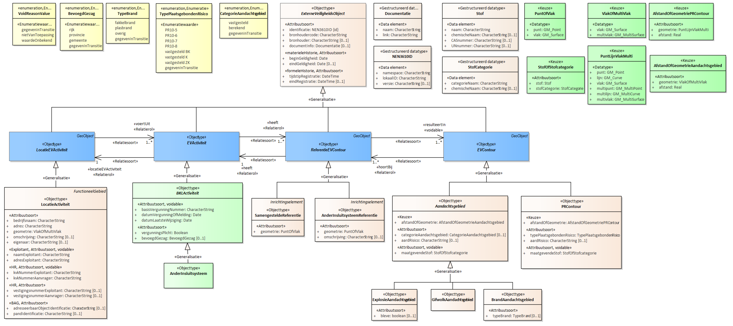 Diagram
Voor de beschrijving van de EVActiviteit is er een objecttype AnderInsluitsysteem.
Voor de ReferentieEVContour zijn van belang de locatie van:
AnderInsluitsysteemReferentie
SamengesteldeReferentie
Voor de EVContour zijn de volgende typen gedefinieerd:
BrandAandachtsgebied
ExplosieAandachtsgebied
GifwolkAandachtsgebied
PRContour