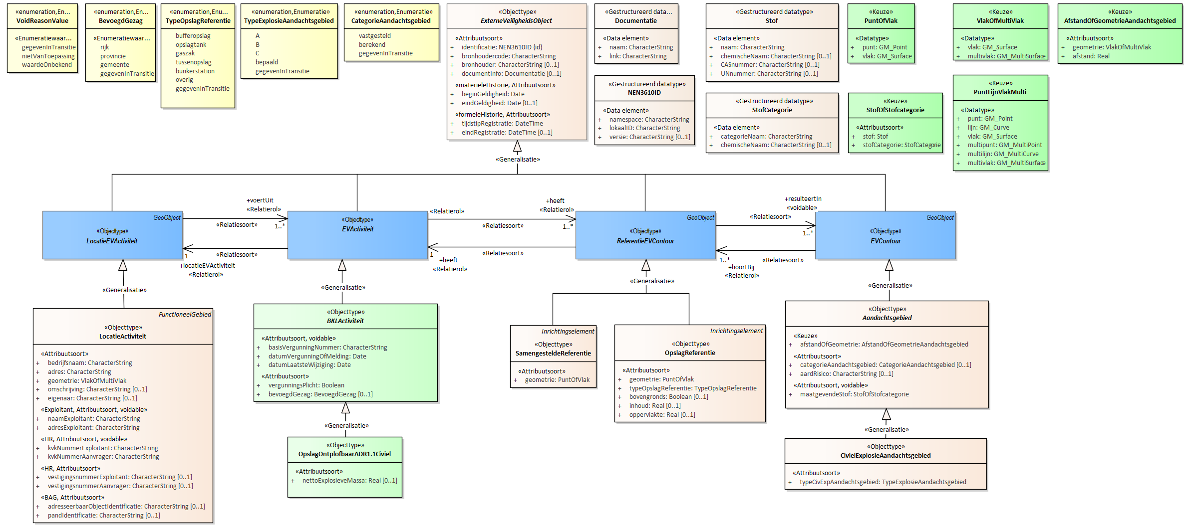 Diagram
Voor de beschrijving van de EVActiviteit is er een objecttype OpslagOntplofbaarADR1.1Civiel met daarbij opgenomen het kenmerk nettoExplosieveMassa.
Voor de ReferentieEVContour zijn van belang de locatie van:
OpslagReferentie
SamengesteldeReferentie
Voor de EVContour zijn de volgende typen gedefinieerd:
CivielExplosieAandachtsgebied