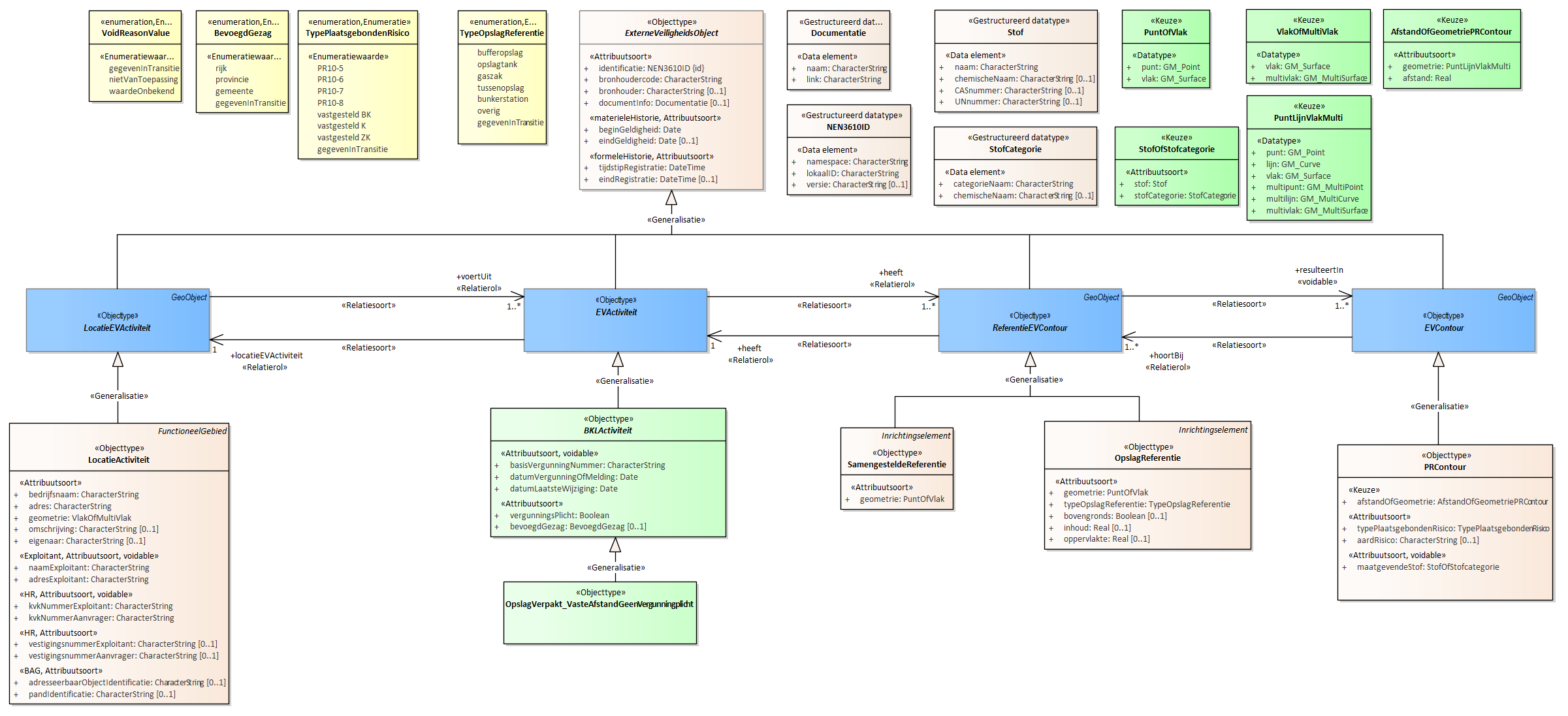 Diagram
Voor de beschrijving van de EVActiviteit is er een objecttype OpslagVerpakt_VasteAfstandGeenVergunningplicht.
Voor de ReferentieEVContour zijn van belang de locatie:
OpslagReferentie
SamengesteldeReferentie
Voor de EVContour zijn de volgende typen gedefinieerd:
PRContour