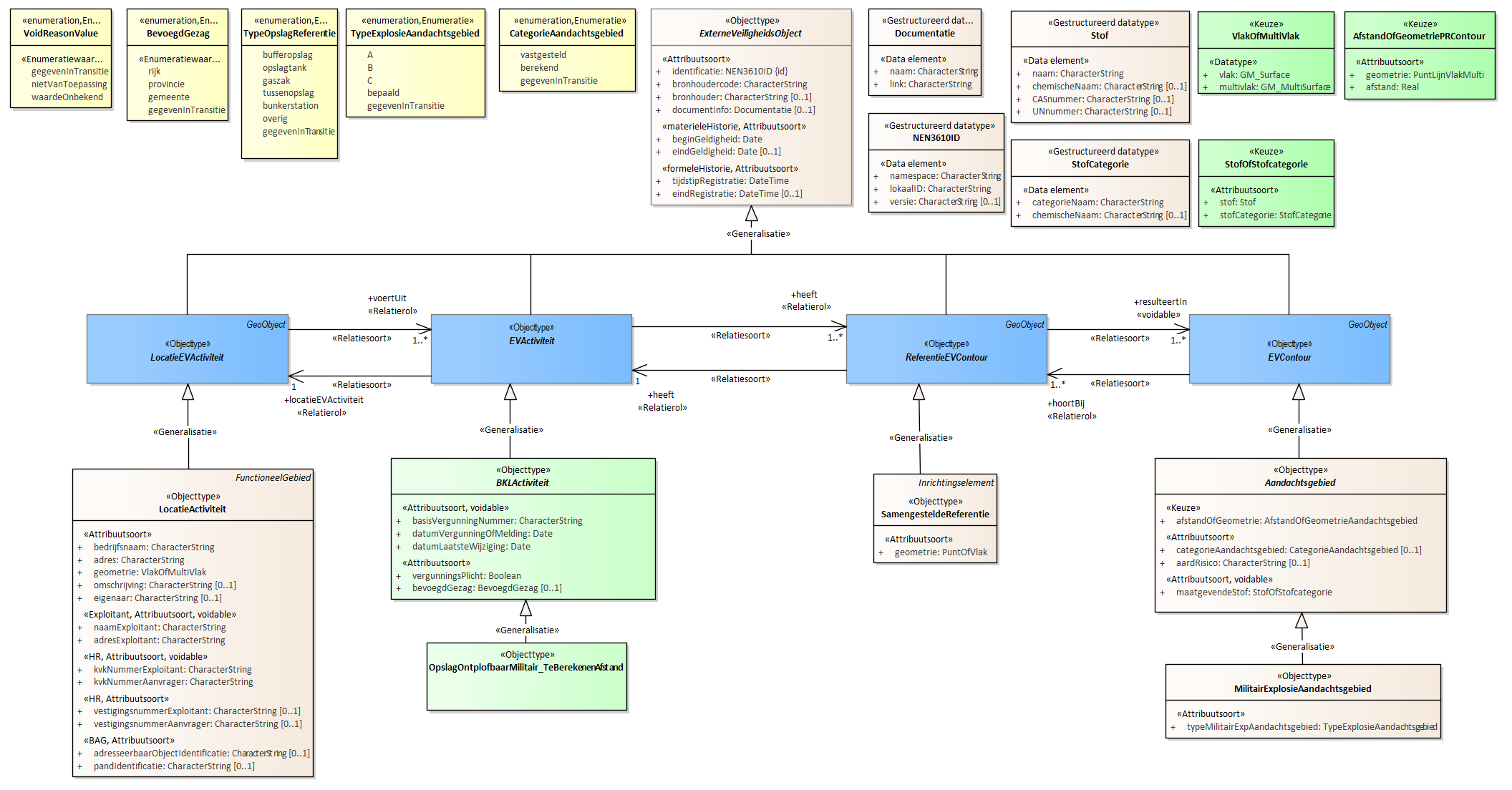 Diagram
Voor de beschrijving van de EVActiviteit is er een objecttype OpslagOntplofbaarMilitair_TeBerekenenAfstand.
Voor de ReferentieEVContour zijn van belang de locatie van:
SamengesteldeReferentie
Voor de EVContour zijn de volgende typen gedefinieerd:
MilitairExplosieAandachtsgebied
