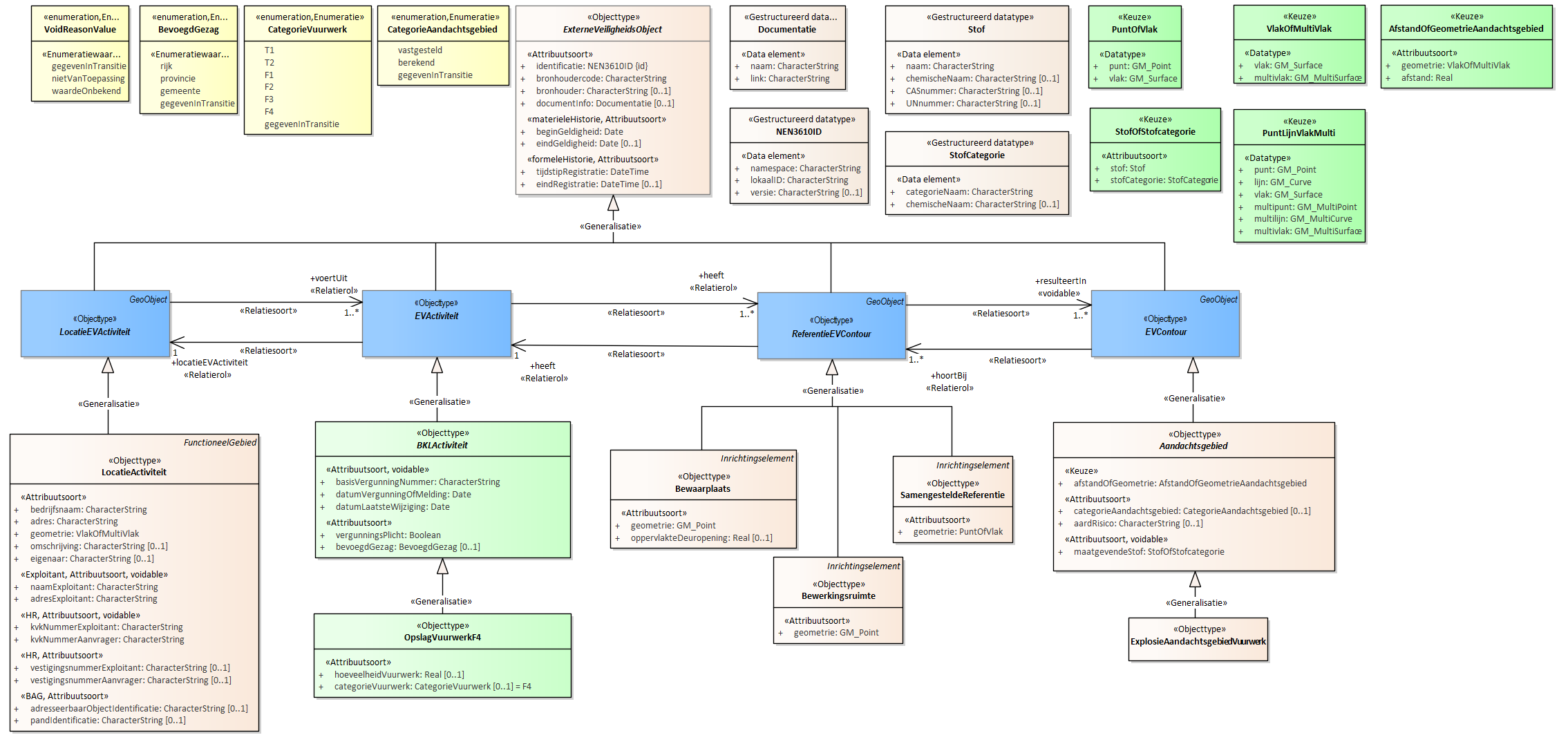 Diagram
Voor de beschrijving van de EVActiviteit is er een objecttype OpslagVuurwerkF4 met daarbij opgenomen de kenmerken hoeveelheidVuurwerk en categorieVuurwerk.
Voor de ReferentieEVContour zijn van belang de locatie van:
Bewaarplaats
Bewerkingsruimte
SamengesteldeReferentie
Voor de EVContour zijn de volgende typen gedefinieerd:
ExplosieAandachtsgebied