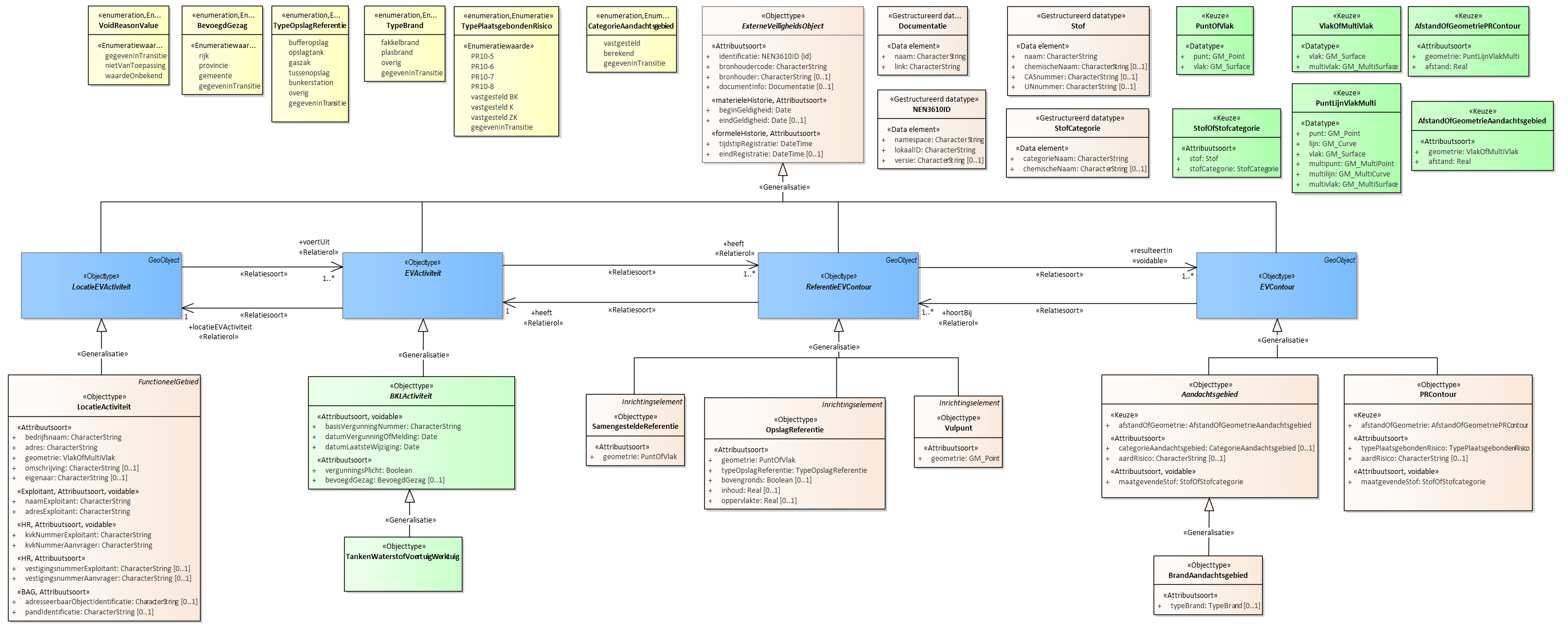 Diagram
Voor de beschrijving van de EVActiviteit is er een objecttype TankenWaterstofVoertuigWerktuig.
Voor de ReferentieEVContour zijn van belang de locatie van:
Vulpunt
OpslagReferentie
SamengesteldeReferentie
Voor de EVContour zijn de volgende typen gedefinieerd:
BrandAandachtsgebied
PRContour