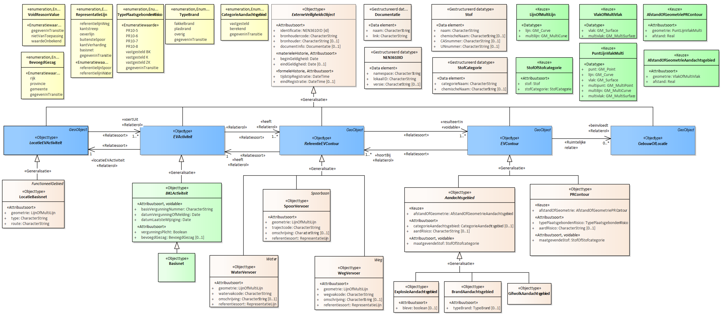Diagram
Activiteiten met bij ministeriële regeling vastgestelde afstanden voor het plaatsgebonden risico
Voor de beschrijving van de EVActiviteit is er een objecttype Basisnet.
Voor de ReferentieEVContour zijn van belang de locatie van:
SpoorVervoer
WaterVervoer
WegVervoer
Voor de EVContour zijn de volgende typen gedefinieerd:
BrandAandachtsgebied
ExplosieAandachtsgebied
GifwolkAandachtsgebied