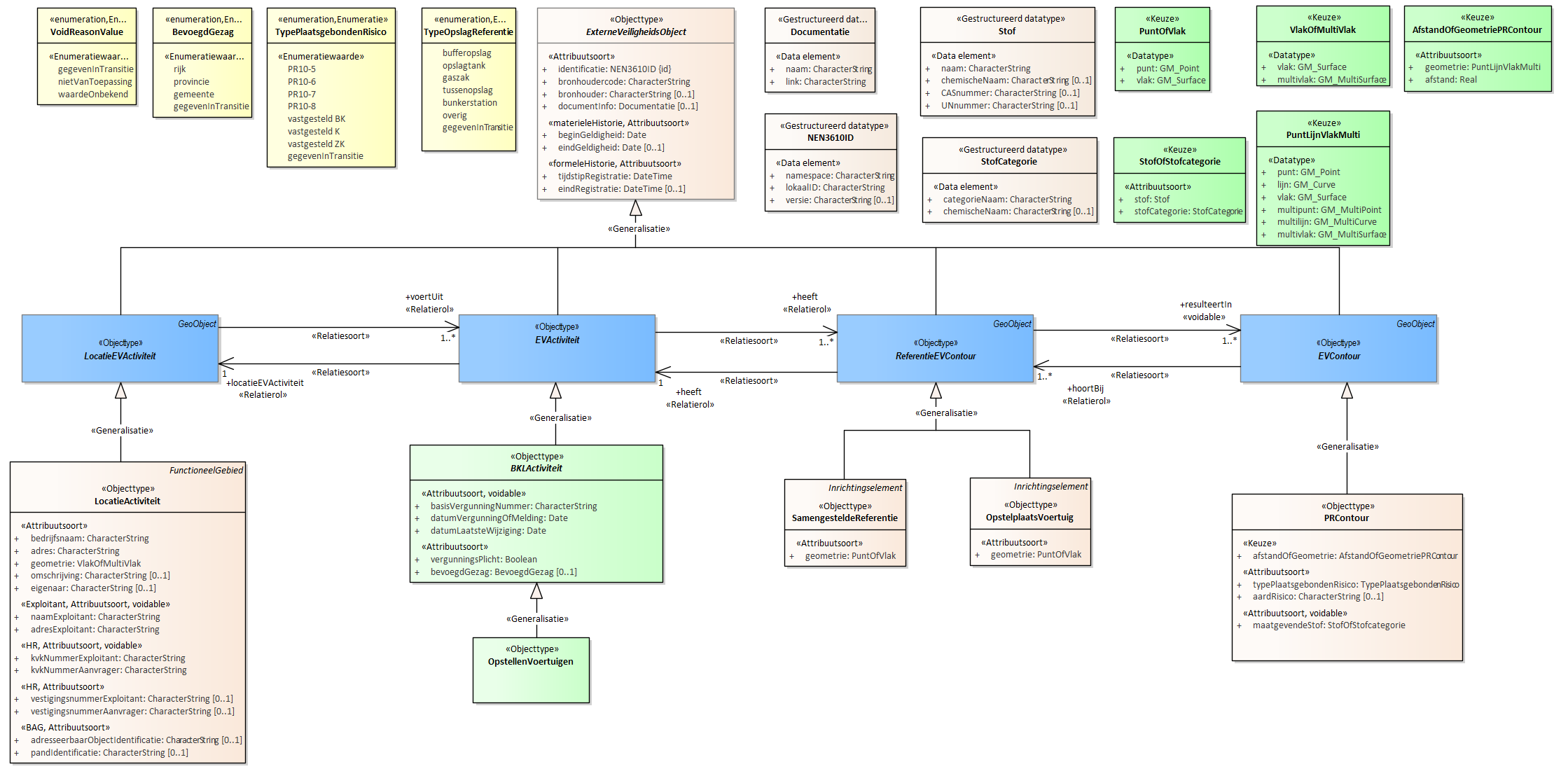 Diagram
Voor de beschrijving van de EVActiviteit is er een objecttype OpstellenVoertuigen.
Voor de ReferentieEVContour zijn van belang de locatie:
OpslagReferentie
SamengesteldeReferentie
Voor de EVContour zijn de volgende typen gedefinieerd:
PRContour