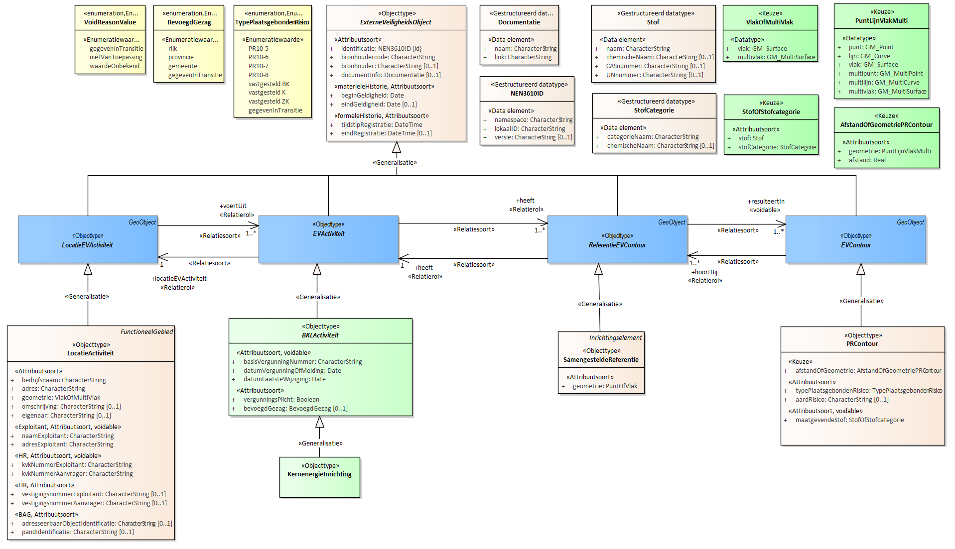 Diagram
2. De Autoriteit Nucleaire Veiligheid en Stralingsbescherming verzamelt de volgende gegevens als het gaat om een inrichting waarvoor een vergunning is verleend op grond van artikel 15, onder b, van de Kernenergiewet: ......
Voor de beschrijving van de EVActiviteit is er een objecttype KernenergieInrichting.
Voor de ReferentieEVContour zijn van belang de locatie van:
SamengesteldeReferentie
Voor de EVContour zijn de volgende typen gedefinieerd:
PRContour