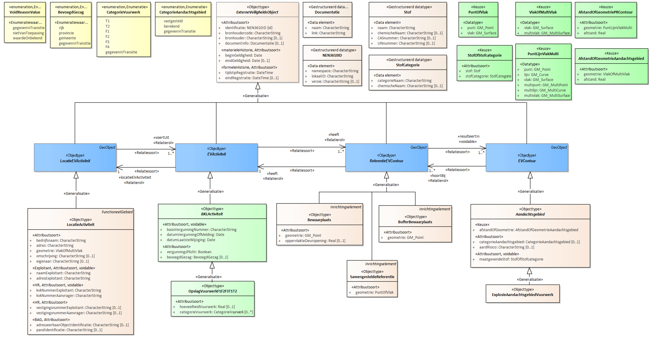 Diagram
Voor de beschrijving van de EVActiviteit is er een objecttype OpslagVuurwerkF1F2F3T1T2 met daarbij opgenomen de kenmerken hoeveelheidVuurwerk en categorieVuurwerk.
Voor de ReferentieEVContour zijn van belang de locatie van:
Bewaarplaats
BufferBewaarplaats
SamengesteldeReferentie
Voor de EVContour zijn de volgende typen gedefinieerd:
ExplosieAandachtsgebied