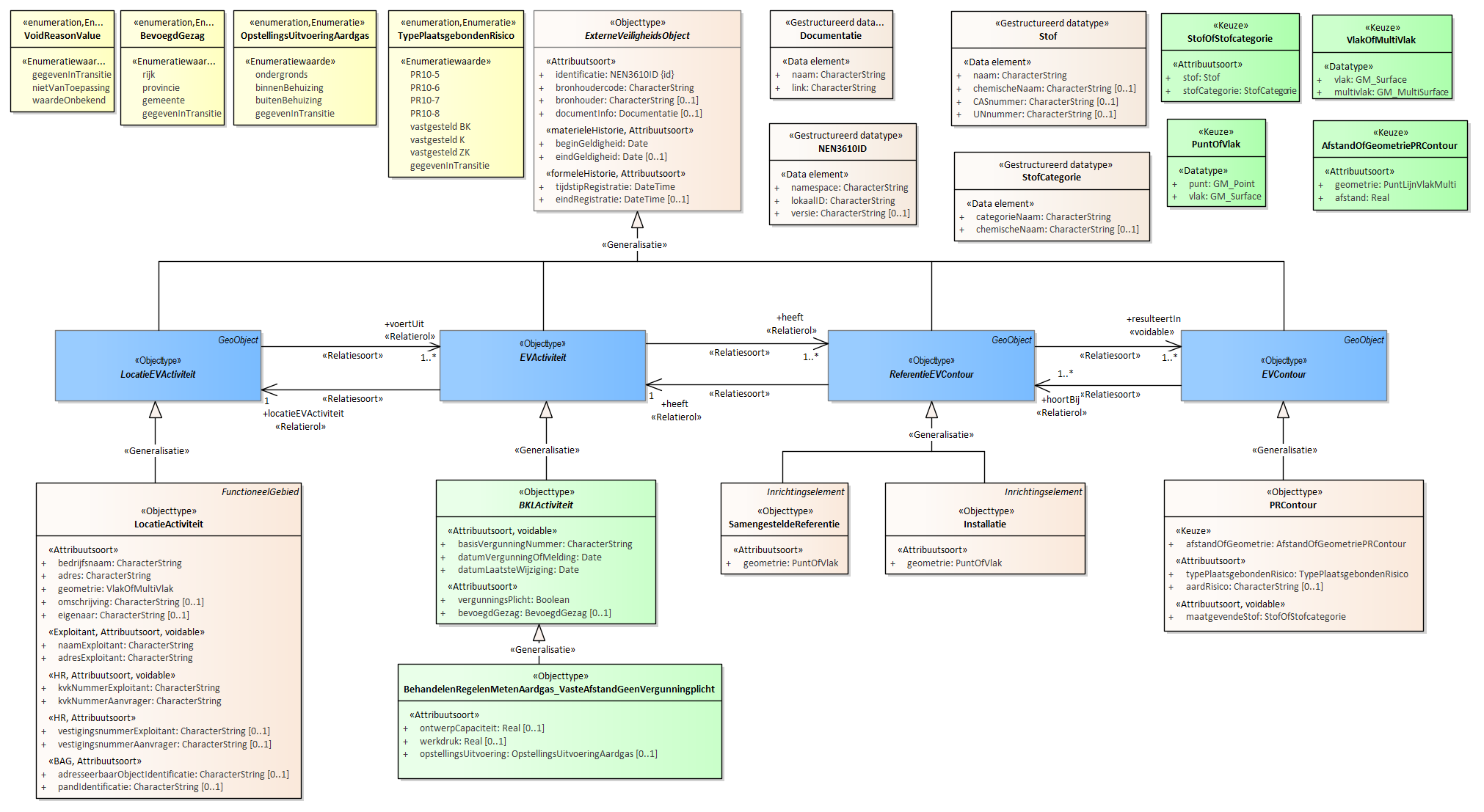 Diagram
OPMERKING: Bij dit eerste UML diagram voor een specifieke activiteit is de toelichting uitgebreid ingevuld. De andere diagrammen volgen dezelfde logica en zijn daarom summier toegelicht.
Voor de beschrijving van de EVActiviteit is er een objecttype BehandelenRegelenMetenAardgas_VasteAfstandGeenVergunningplicht met daarbij opgenomen de kenmerken:
OntwerpCapaciteit
werkdruk
opstellingsUitvoering
Voor de ReferentieEVContour zijn van belang de locatie van:
Installatie
SamengesteldeReferentie
Voor de EVContour zijn de volgende typen gedefinieerd:
PRContour
Het objecttype LocatieActiviteit is de verbijzondering van LocatieEVActiviteit en bevat de gegevens van de locatie waarop een activiteit wordt uitgevoerd met onder andere het adres, bedrijfsnaam, eigenaar, exploitantgegevens en de coördinaten van de locatie.
Het objecttype BehandelenRegelenMetenAardgas_VasteAfstandGeenVergunningplicht bevat de specifieke informatie voor het bepalen van de EVContour voor deze activiteit.
SamengesteldeReferentie en Installatie zijn de referentiecontouren die bij deze activiteit horen. Het objecttype SamengesteldeReferentie wordt gebruikt als een EVContour gebaseerd is op meerdere ReferentieEVContouren en deze niet individueel zijn opgenomen. Tevens van toepassing als er wel een EVContour is maar niet de exacte referenties waar deze op vastgesteld/berekend is. De SamengesteldeReferentie vervangt dan de exacte referentiegegevens.
Merk op dat bij een aantal attributen een stereotype «voidable» is opgenomen. Bij deze attributen hoeft onder specifieke condities geen waarde te worden ingevuld. Er moet dan wel aangegeven worden waarom er niets is ingevuld. De enumeratie VoidReasonValue omvat de lijst van mogelijke redenen.